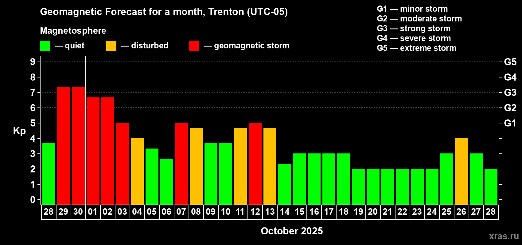 Forecast of the daily maximal value of geomagnetic index Kp for <b>1 month</b> (31 days) <b>from Sep 28, 2025 to Oct 28, 2025</b>