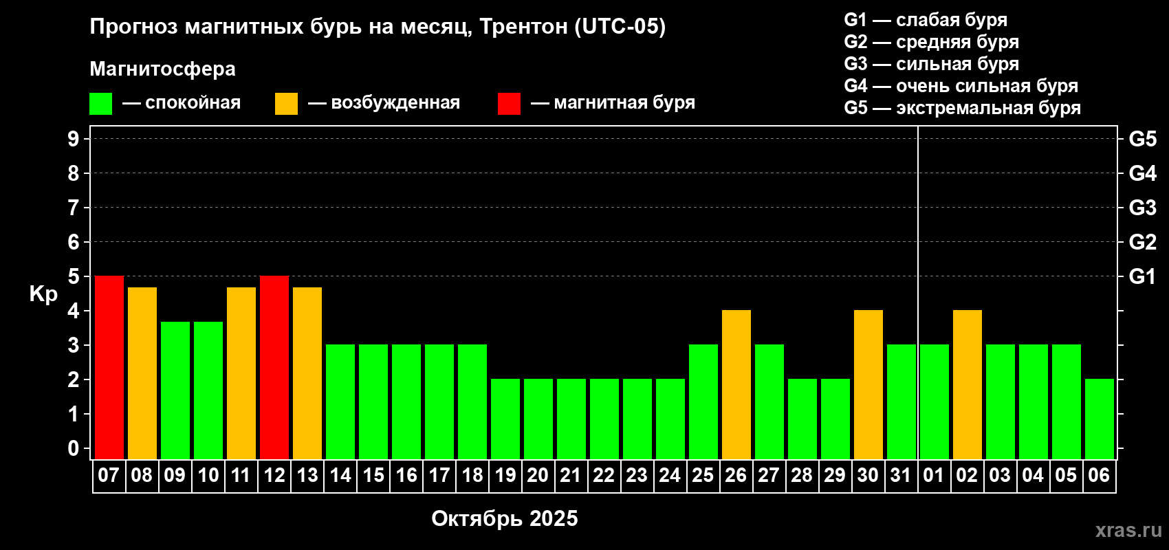 Прогноз максимального суточного геомагнитного индекса Kp на <b>1 месяц</b> (31 день) <b>с 07 октября по 06 ноября 2025 г</b>