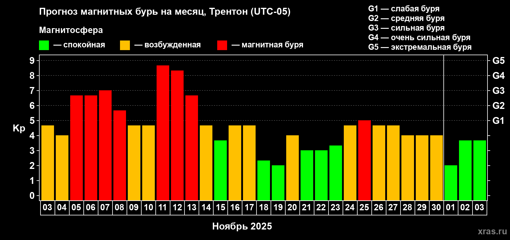 Прогноз максимального суточного геомагнитного индекса Kp на <b>1 месяц</b> (31 день) <b>с 03 ноября по 03 декабря 2025 г</b>