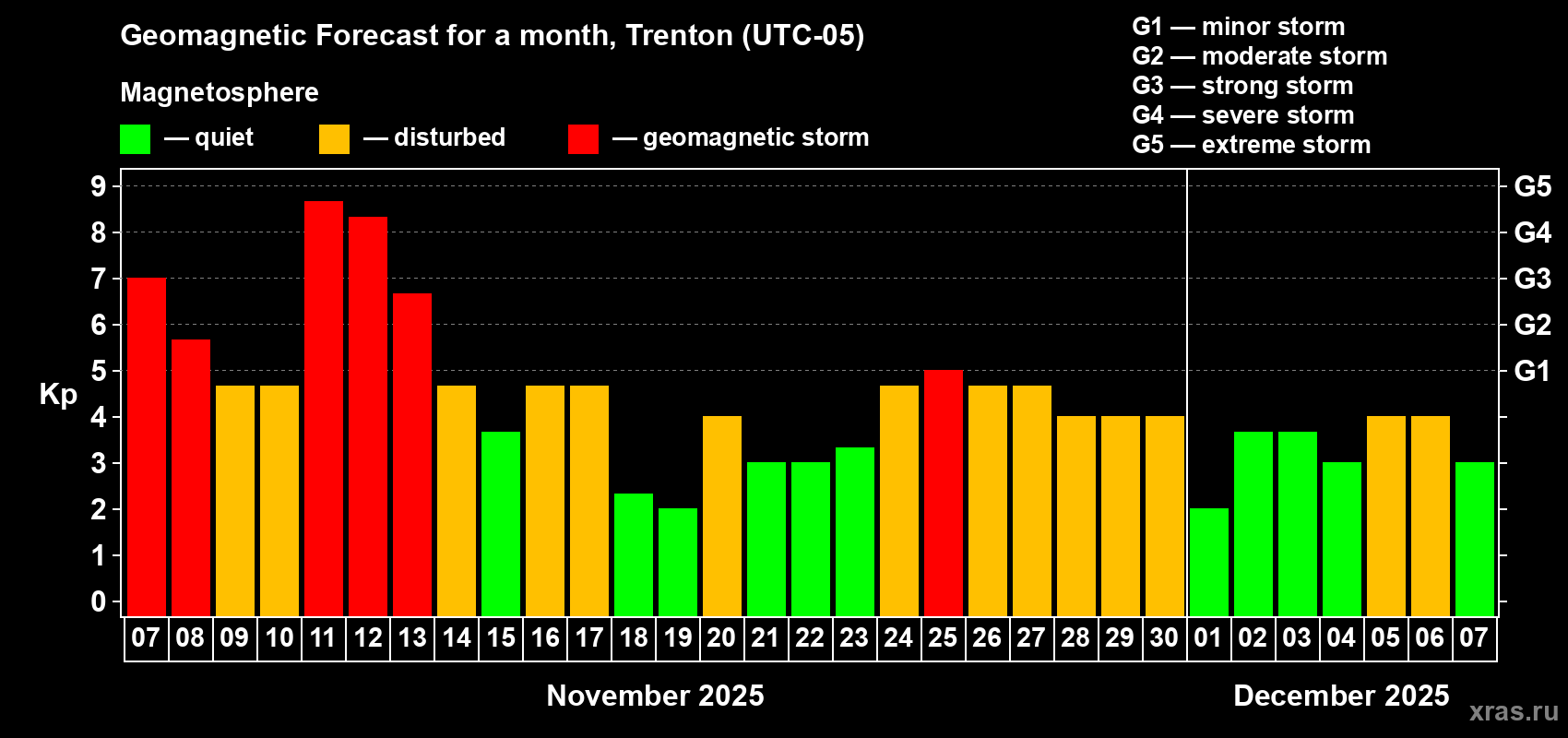 Forecast of the daily maximal value of geomagnetic index Kp for <b>1 month</b> (31 days) <b>from Nov 07, 2025 to Dec 07, 2025</b>