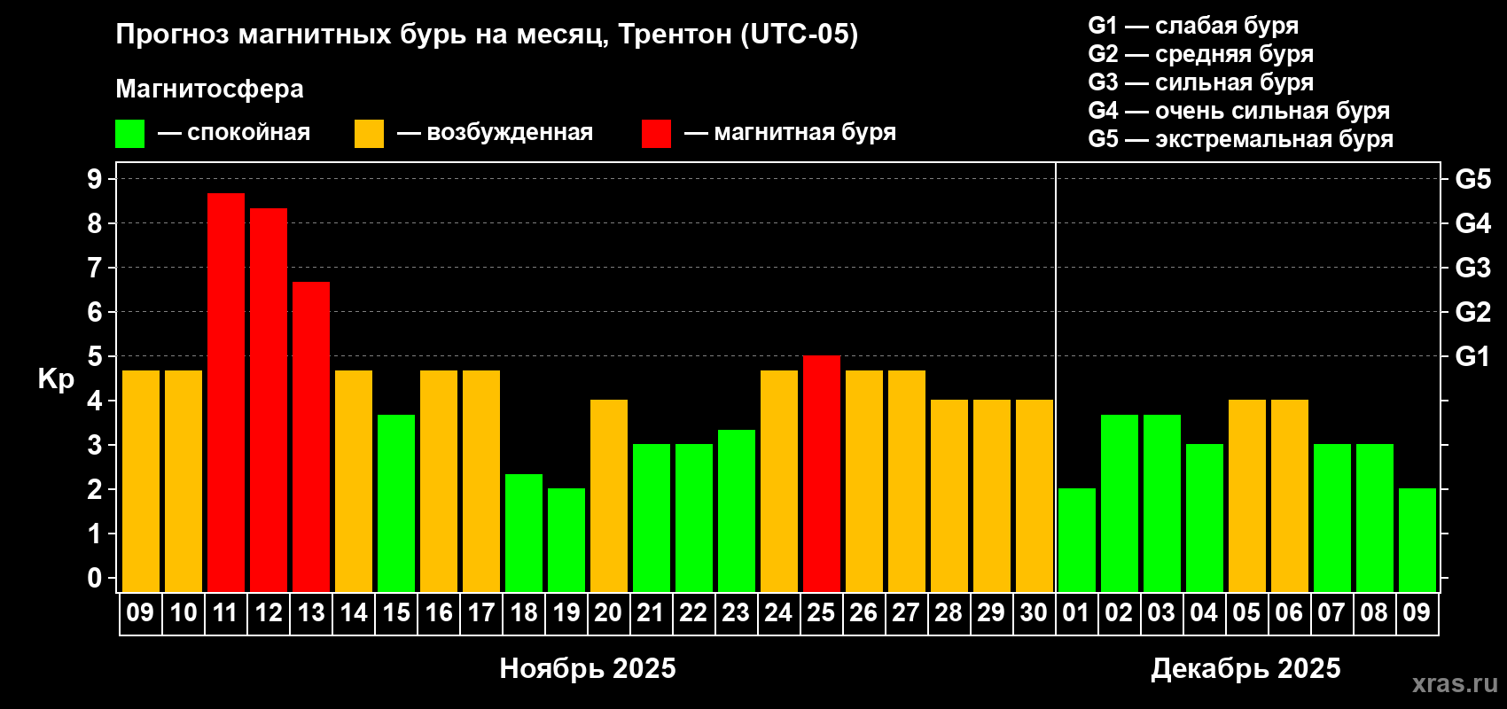 Прогноз максимального суточного геомагнитного индекса Kp на <b>1 месяц</b> (31 день) <b>с 09 ноября по 09 декабря 2025 г</b>