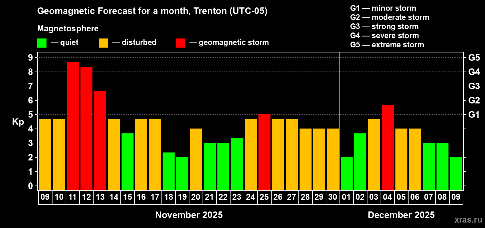 Forecast of the daily maximal value of geomagnetic index Kp for <b>1 month</b> (31 days) <b>from Nov 09, 2025 to Dec 09, 2025</b>