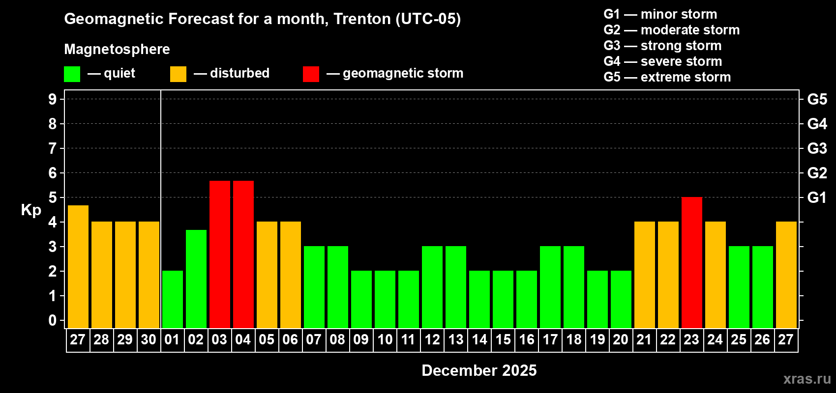 Forecast of the daily maximal value of geomagnetic index Kp for <b>1 month</b> (31 days) <b>from Nov 27, 2025 to Dec 27, 2025</b>
