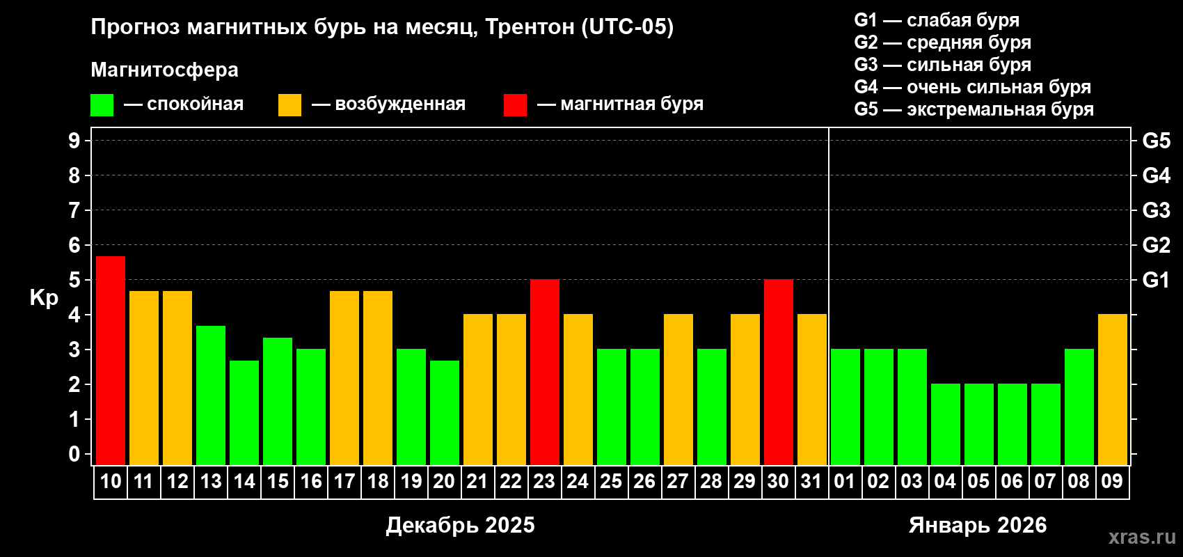 Прогноз максимального суточного геомагнитного индекса Kp на <b>1 месяц</b> (31 день) <b>с 10 декабря 2025 г по 09 января 2026 г</b>