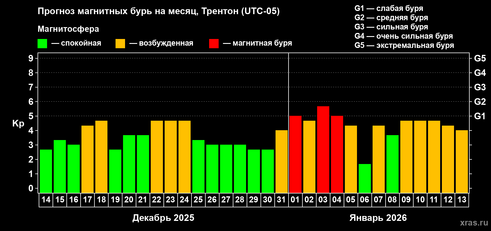 Прогноз максимального суточного геомагнитного индекса&nbsp;Kp на <b>1 месяц</b> (31 день) <b>с 14 декабря 2025 г по 13 января 2026 г</b>