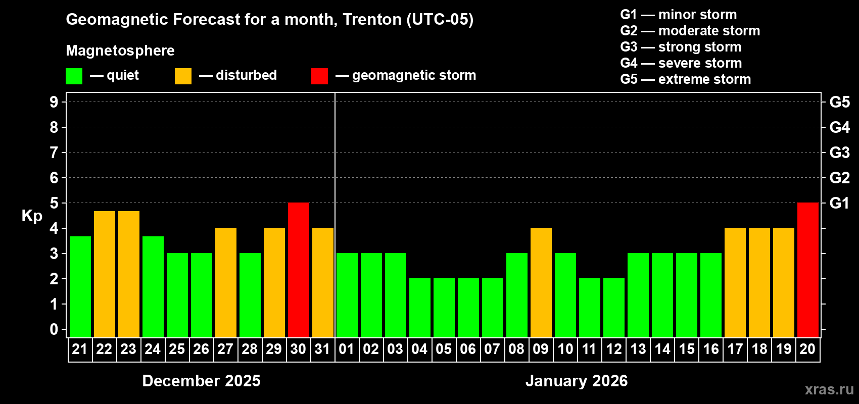 Forecast of the daily maximal value of geomagnetic index&nbsp;Kp for <b>1 month</b> (31 days) <b>from Dec 21, 2025 to Jan 20, 2026</b>