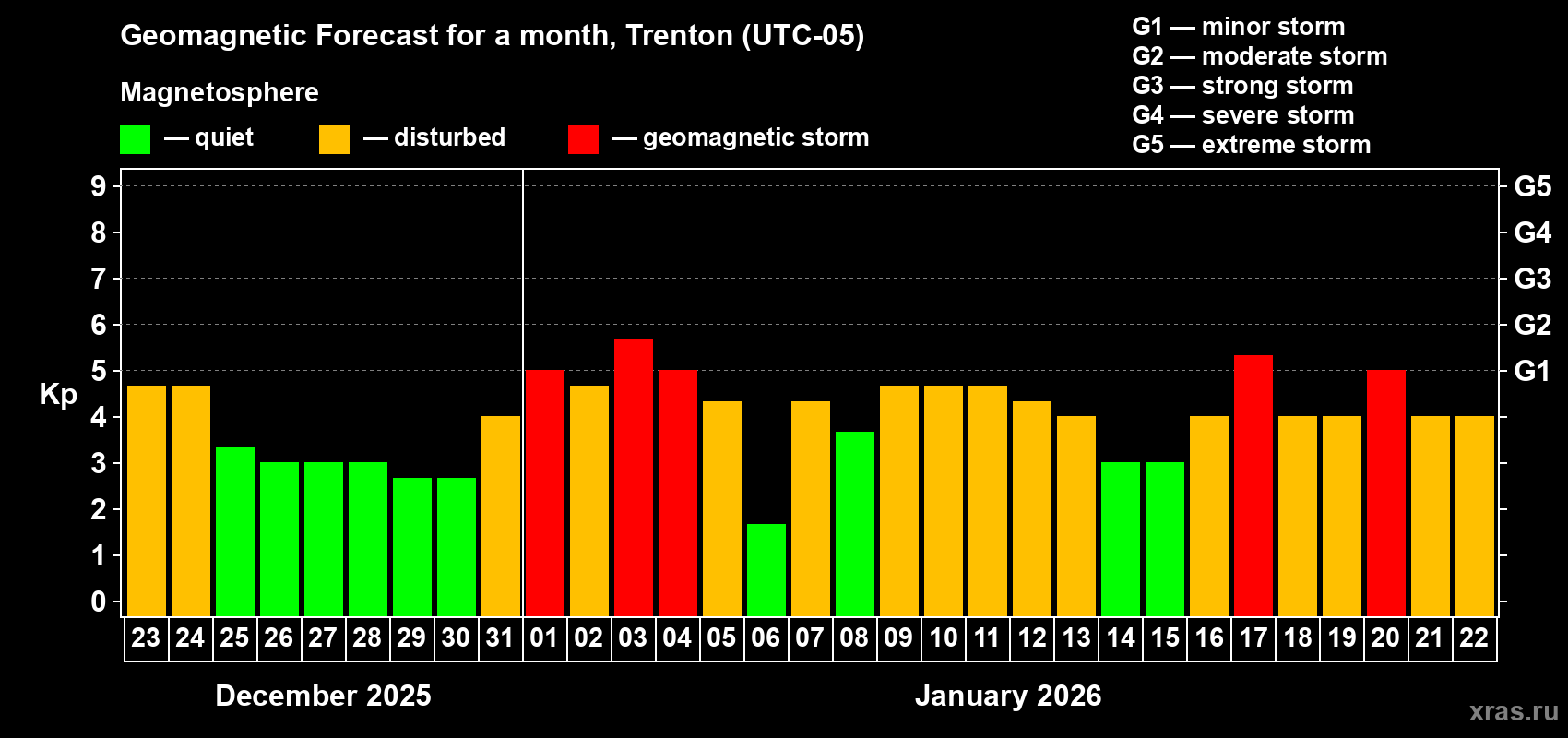 Forecast of the daily maximal value of geomagnetic index&nbsp;Kp for <b>1 month</b> (31 days) <b>from Dec 23, 2025 to Jan 22, 2026</b>
