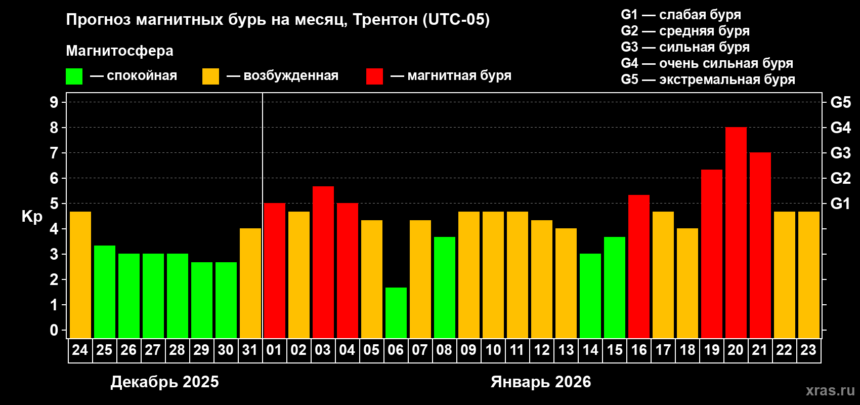Прогноз максимального суточного геомагнитного индекса Kp на <b>1 месяц</b> (31 день) <b>с 24 декабря 2025 г по 23 января 2026 г</b>