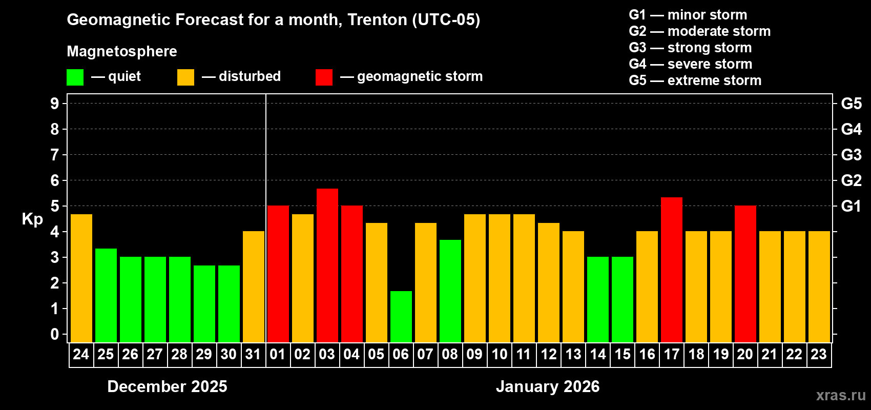 Forecast of the daily maximal value of geomagnetic index&nbsp;Kp for <b>1 month</b> (31 days) <b>from Dec 24, 2025 to Jan 23, 2026</b>