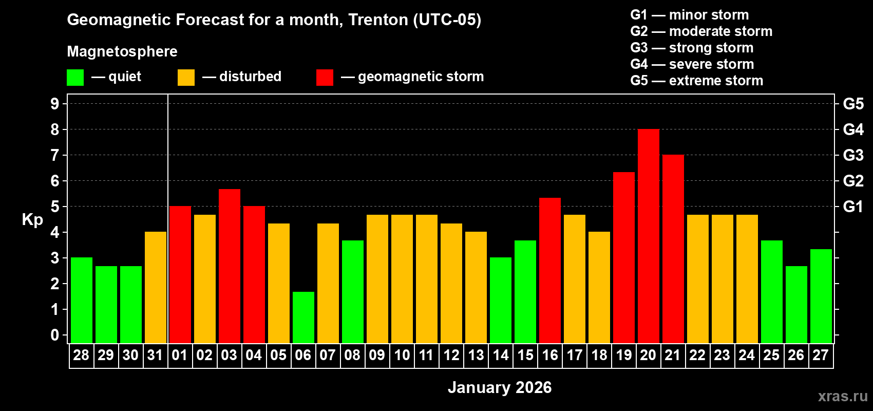 Forecast of the daily maximal value of geomagnetic index&nbsp;Kp for <b>1 month</b> (31 days) <b>from Dec 28, 2025 to Jan 27, 2026</b>