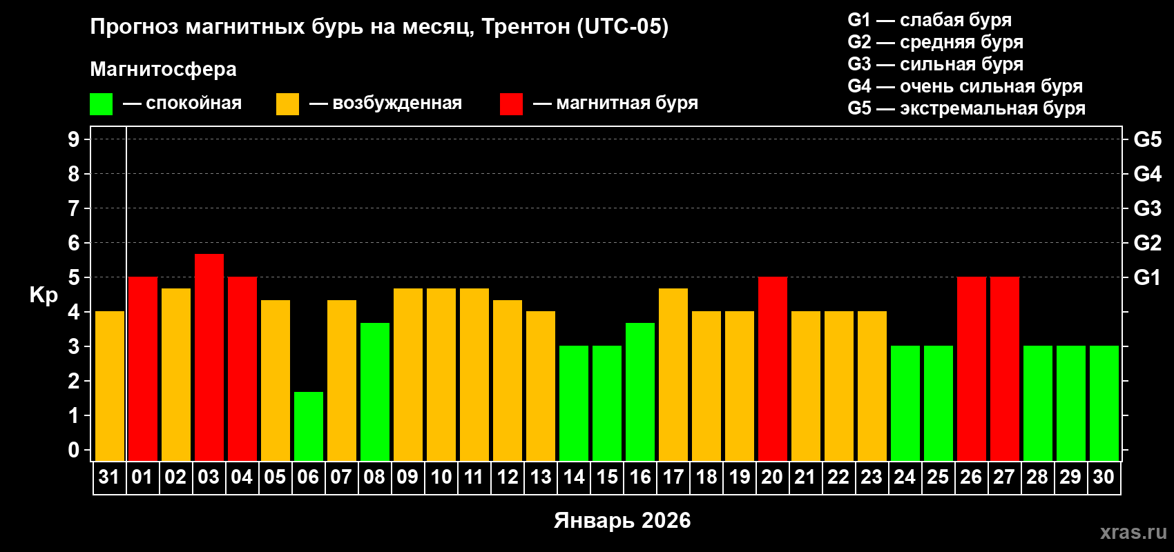 Прогноз максимального суточного геомагнитного индекса&nbsp;Kp на <b>1 месяц</b> (31 день) <b>с 31 декабря 2025 г по 30 января 2026 г</b>