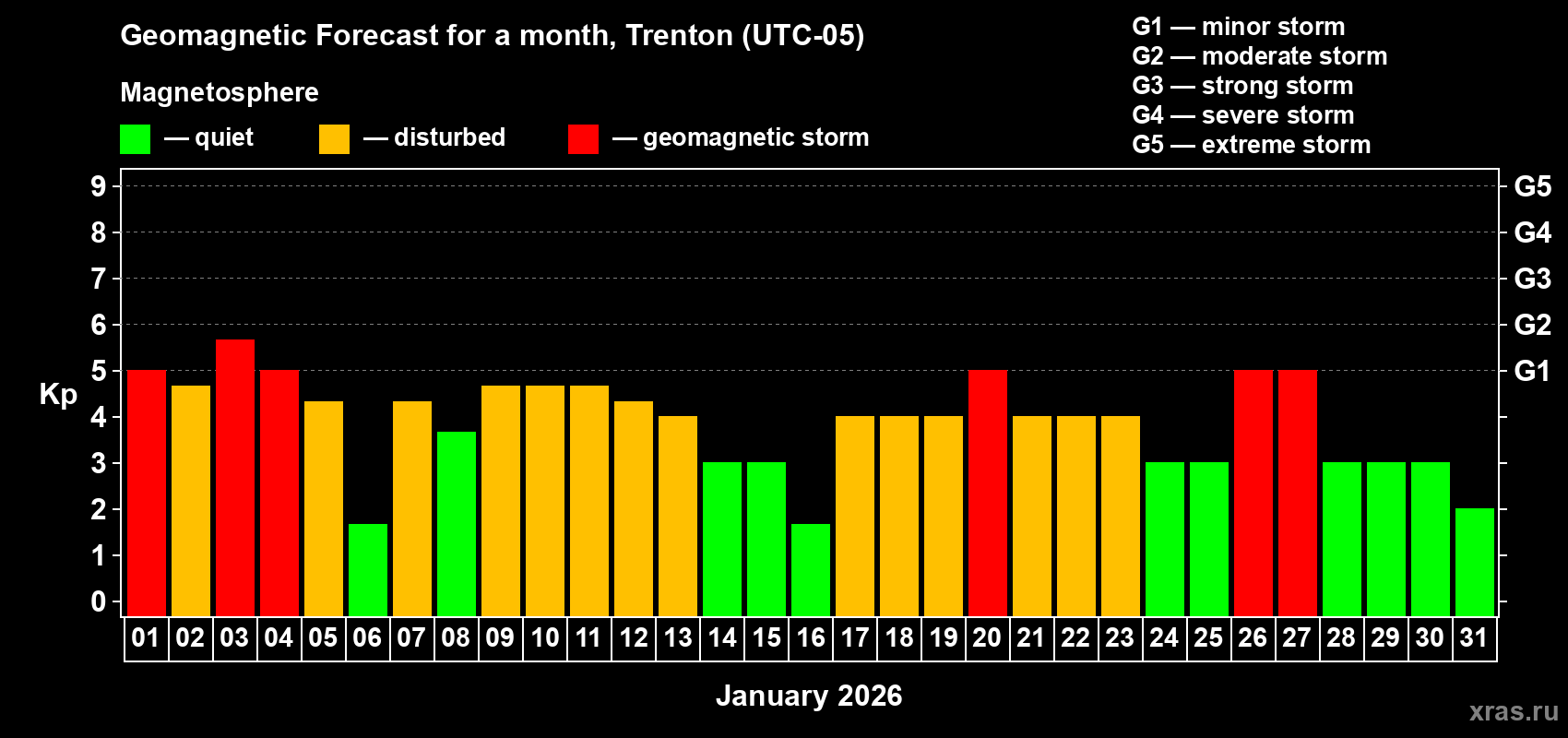 Forecast of the daily maximal value of geomagnetic index&nbsp;Kp for <b>1 month</b> (31 days) <b>from Jan 01, 2026 to Jan 31, 2026</b>