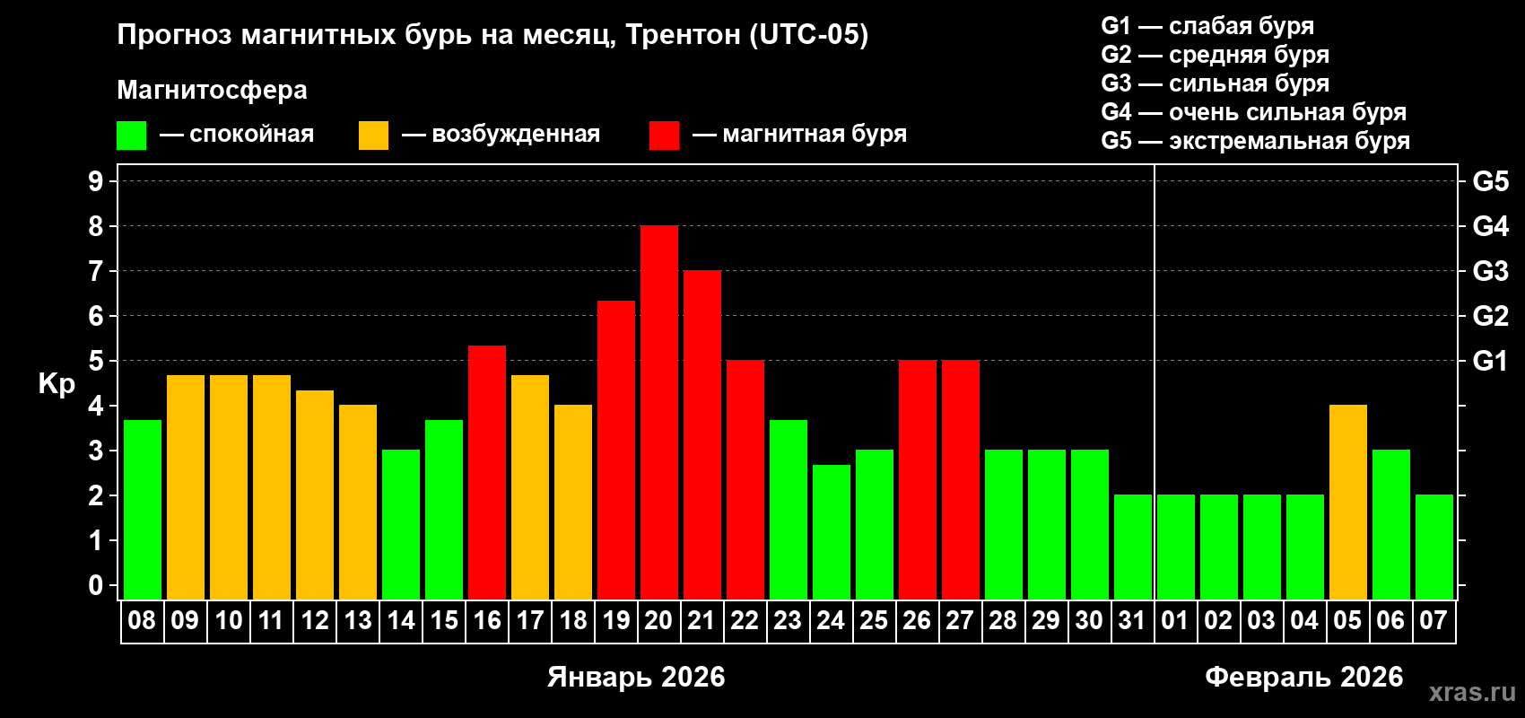 Прогноз максимального суточного геомагнитного индекса&nbsp;Kp на <b>1 месяц</b> (31 день) <b>с 08 января по 07 февраля 2026 г</b>