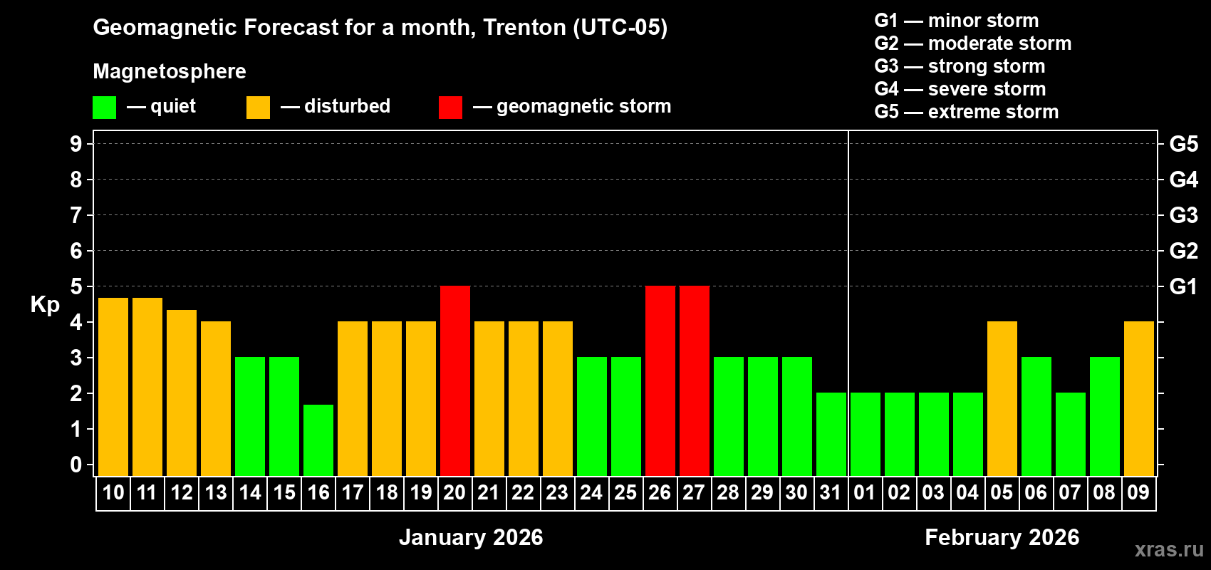 Forecast of the daily maximal value of geomagnetic index&nbsp;Kp for <b>1 month</b> (31 days) <b>from Jan 10, 2026 to Feb 09, 2026</b>
