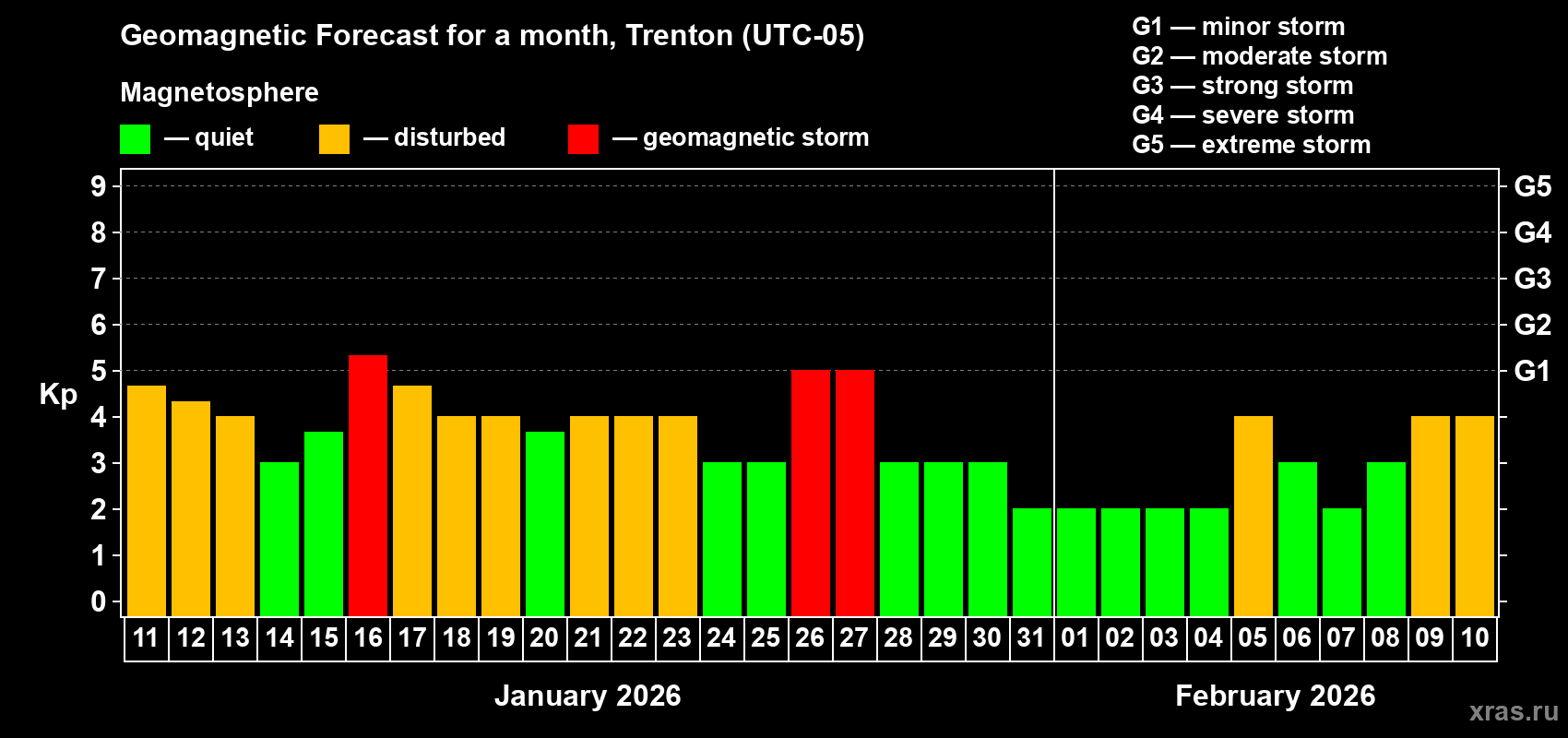 Forecast of the daily maximal value of geomagnetic index&nbsp;Kp for <b>1 month</b> (31 days) <b>from Jan 11, 2026 to Feb 10, 2026</b>