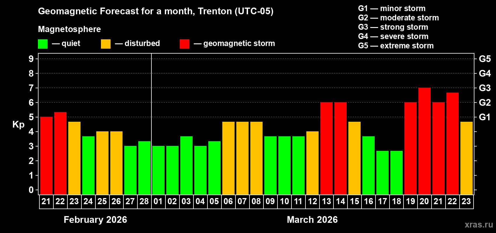 Forecast of the daily maximal value of geomagnetic index&nbsp;Kp for <b>1 month</b> (31 days) <b>from Feb 21, 2026 to Mar 23, 2026</b>