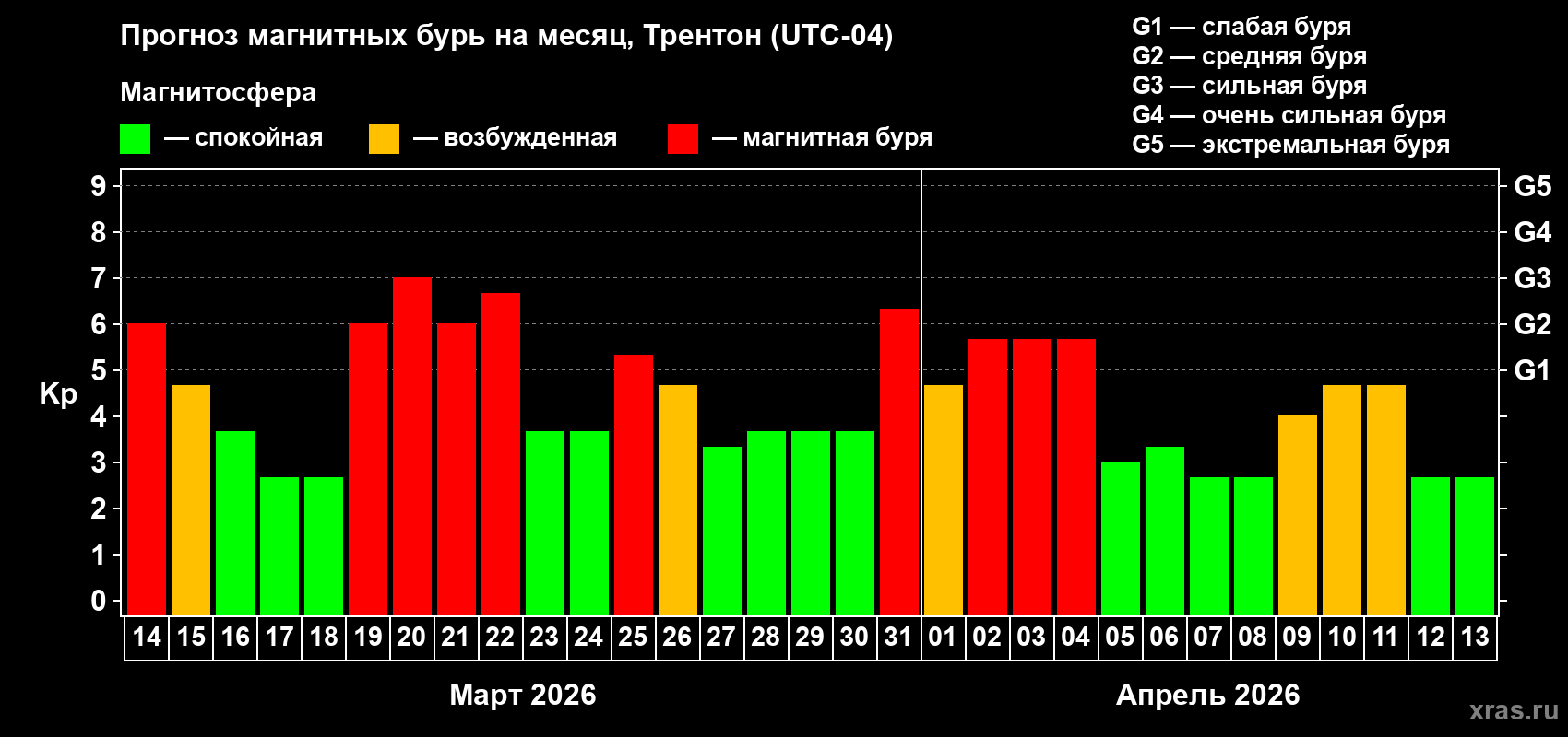 Прогноз максимального суточного геомагнитного индекса&nbsp;Kp на <b>1 месяц</b> (31 день) <b>с 14 марта по 13 апреля 2026 г</b>