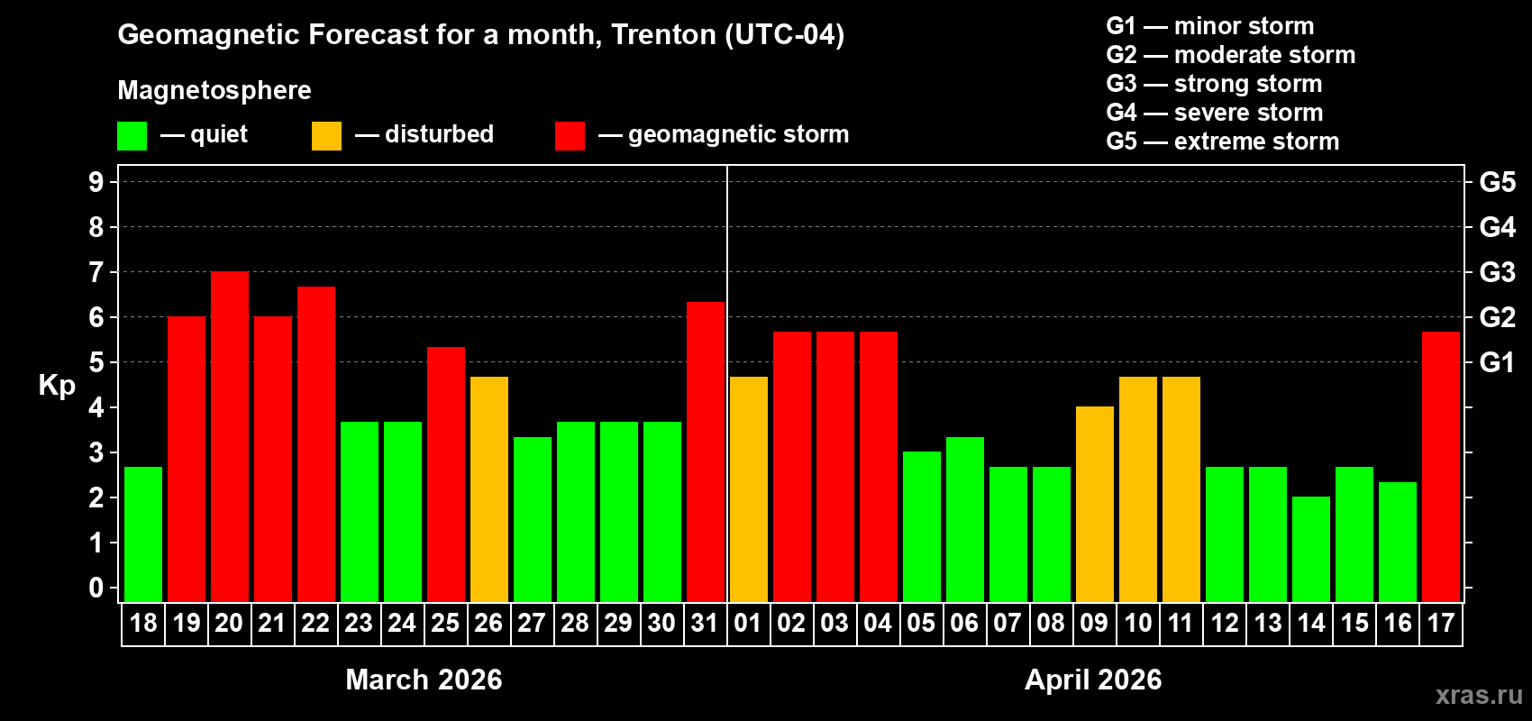 Forecast of the daily maximal value of geomagnetic index&nbsp;Kp for <b>1 month</b> (31 days) <b>from Mar 18, 2026 to Apr 17, 2026</b>