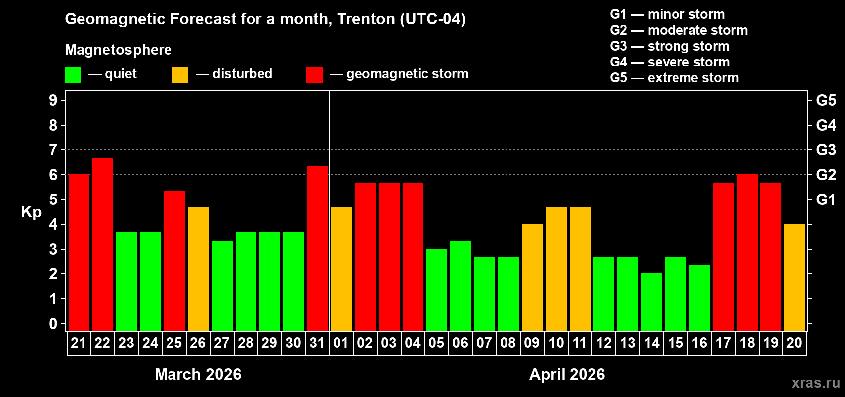 Forecast of the daily maximal value of geomagnetic index&nbsp;Kp for <b>1 month</b> (31 days) <b>from Mar 21, 2026 to Apr 20, 2026</b>