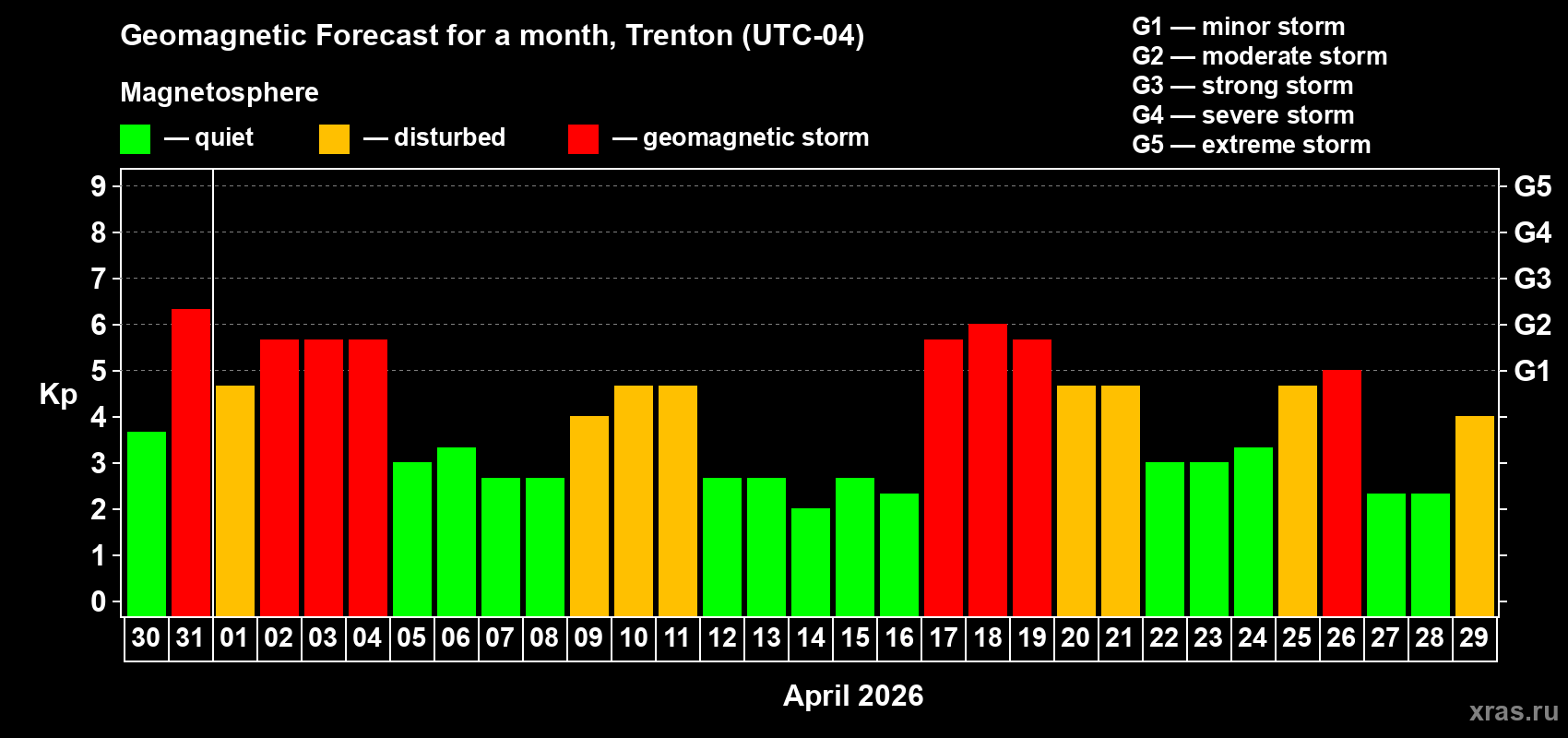 Forecast of the daily maximal value of geomagnetic index&nbsp;Kp for <b>1 month</b> (31 days) <b>from Mar 30, 2026 to Apr 29, 2026</b>