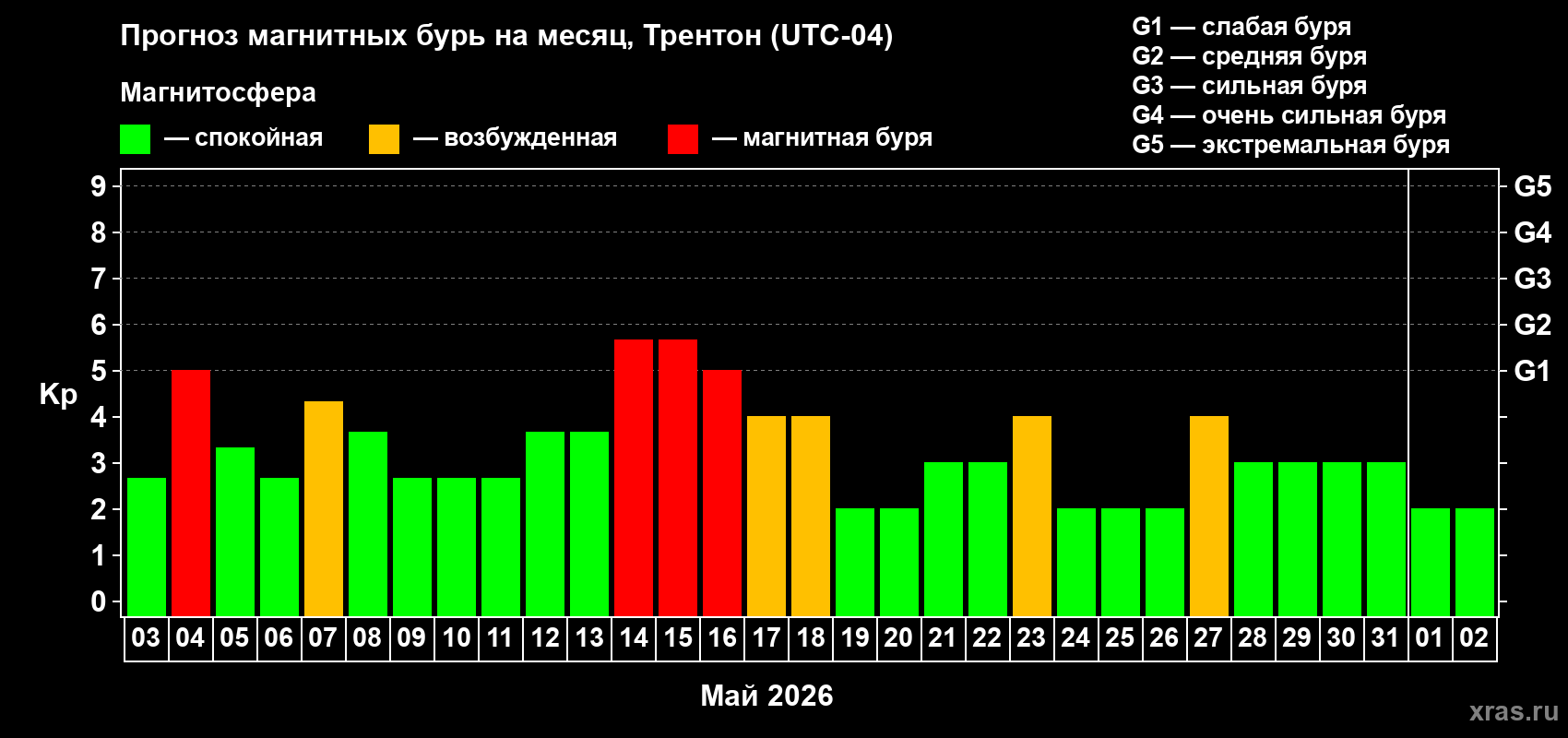 Прогноз максимального суточного геомагнитного индекса&nbsp;Kp на <b>1 месяц</b> (31 день) <b>с 03 мая по 02 июня 2026 г</b>