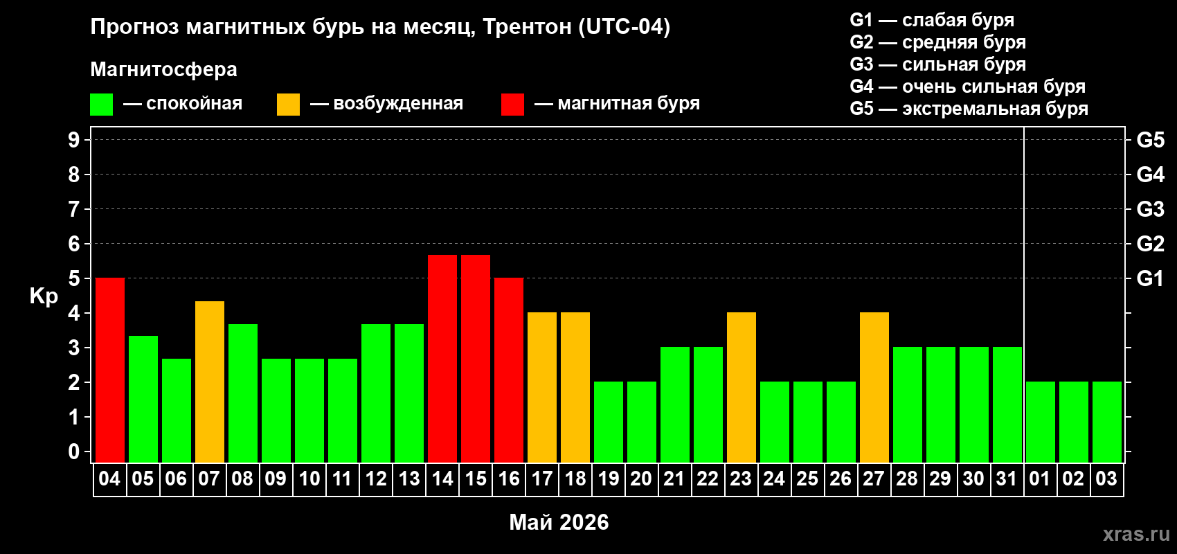 Прогноз максимального суточного геомагнитного индекса&nbsp;Kp на <b>1 месяц</b> (31 день) <b>с 04 мая по 03 июня 2026 г</b>