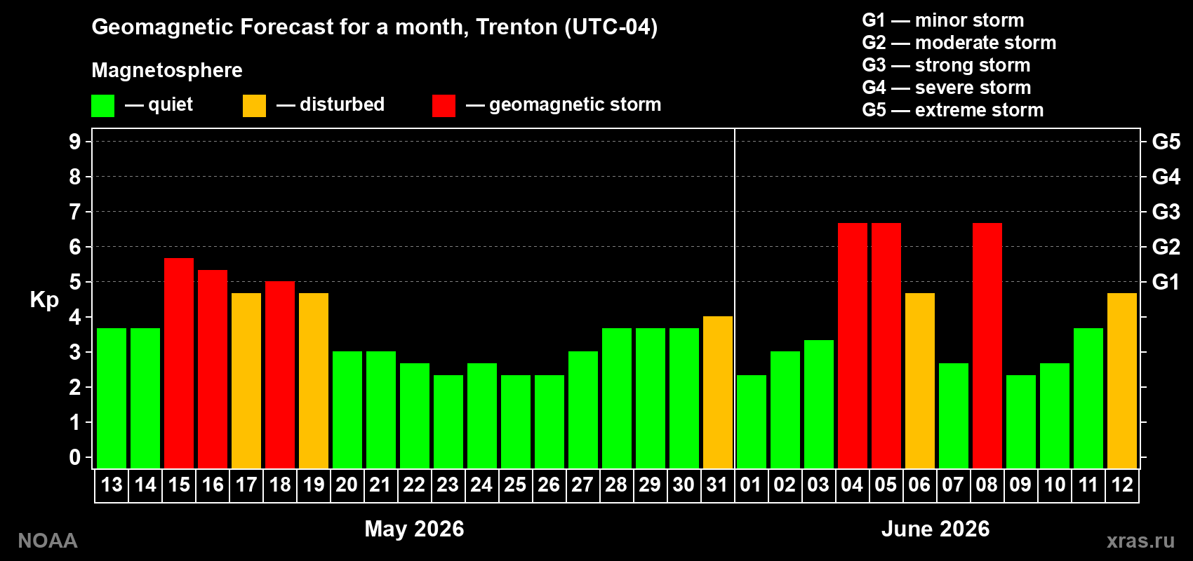 Geomagnetic index Kp forecast for the next month