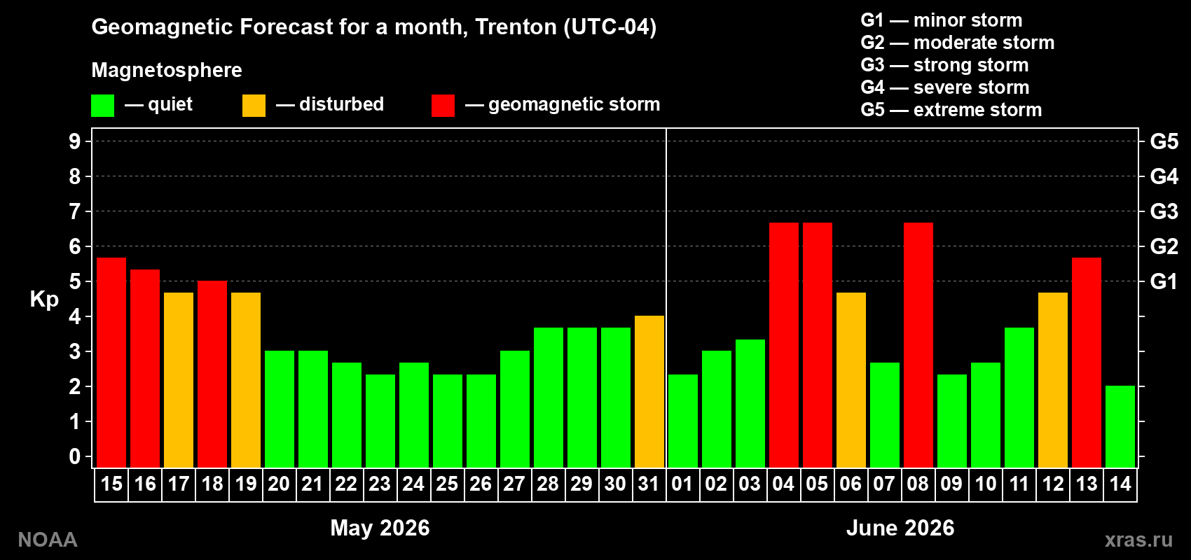 Geomagnetic index Kp forecast for the next month