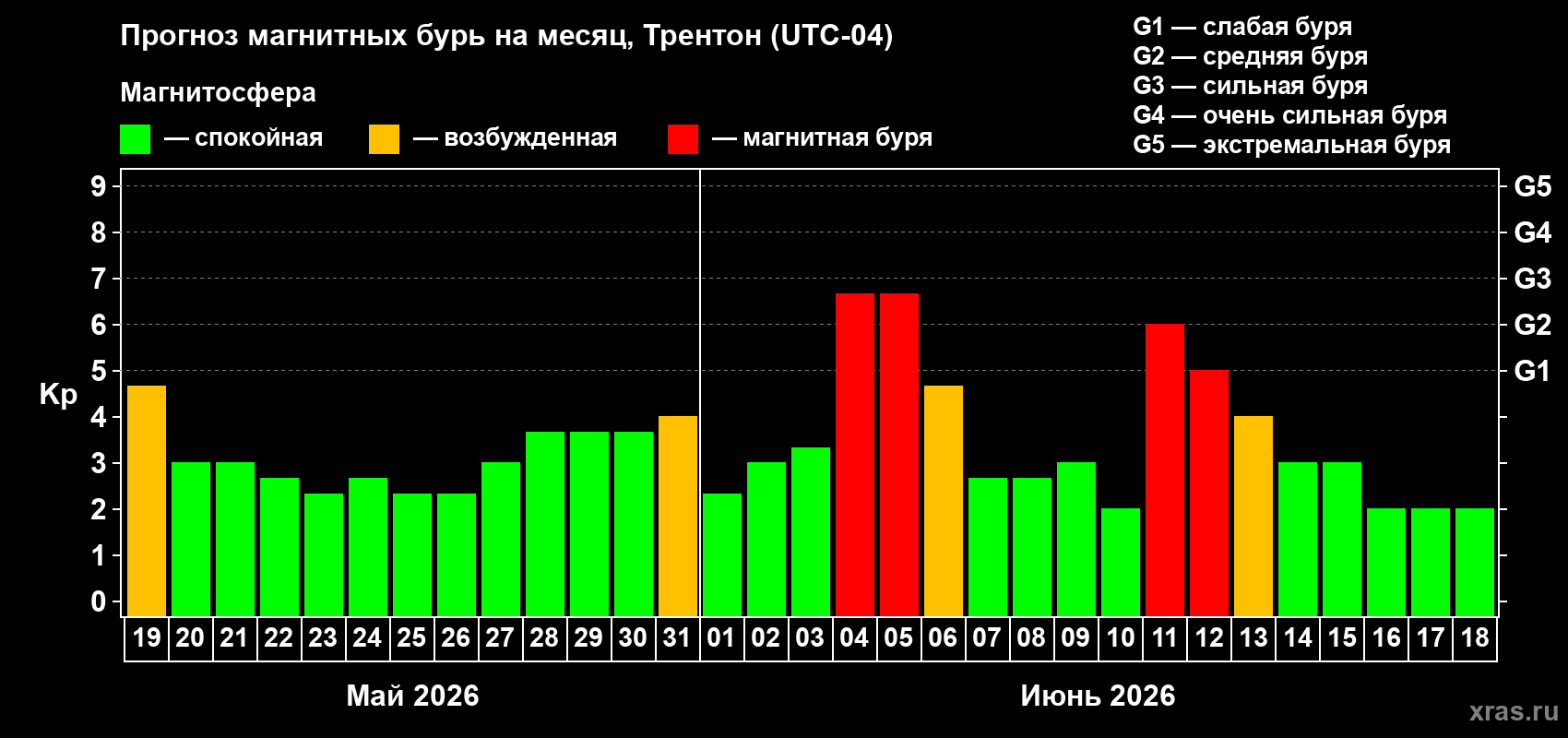 Прогноз максимального суточного геомагнитного индекса Kp на <b>1 месяц</b> (31 день) <b>с 19 мая по 18 июня 2026 г</b>