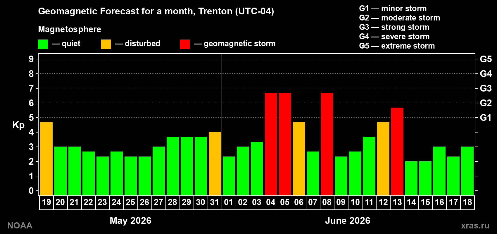 Geomagnetic index Kp forecast for the next month