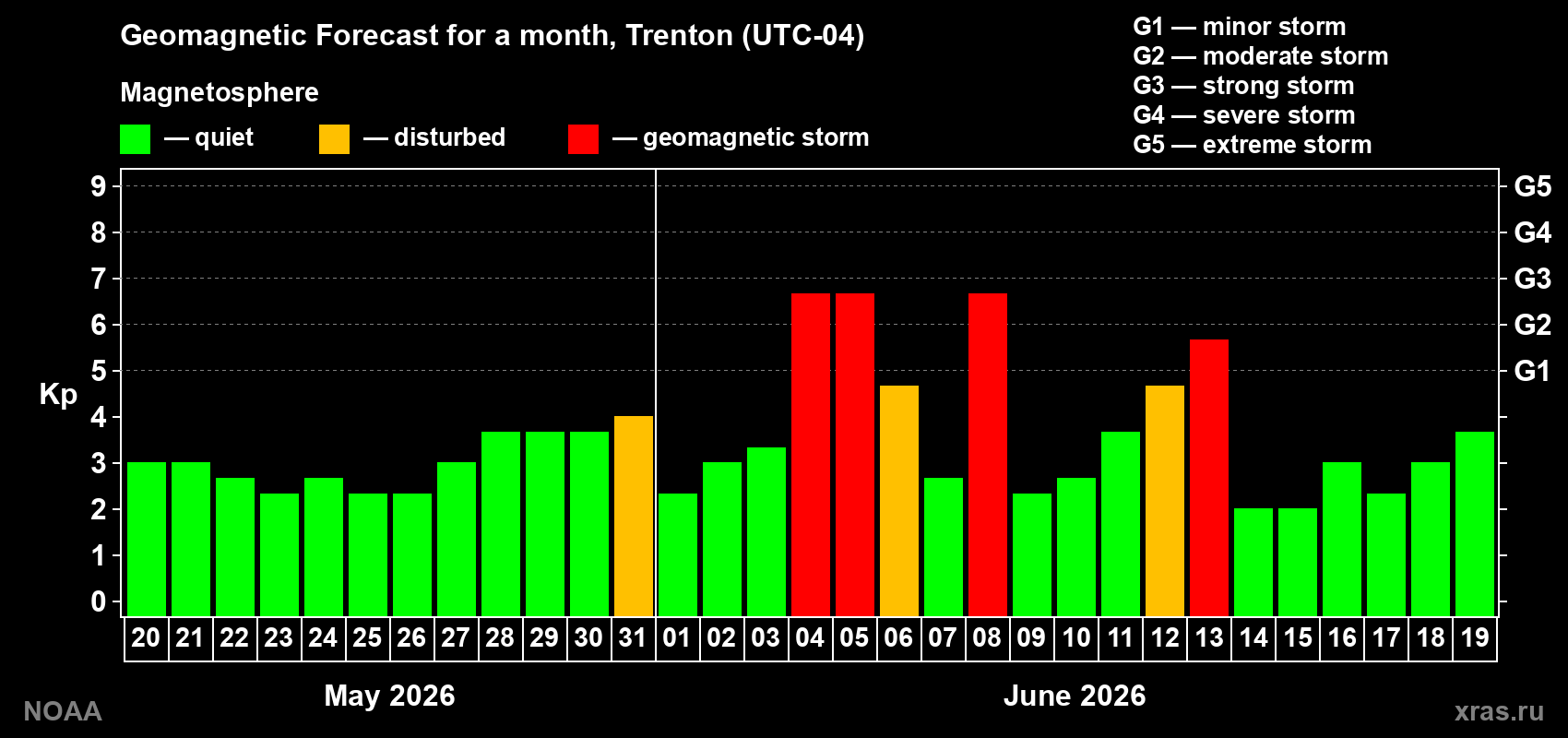 Geomagnetic index Kp forecast for the next month