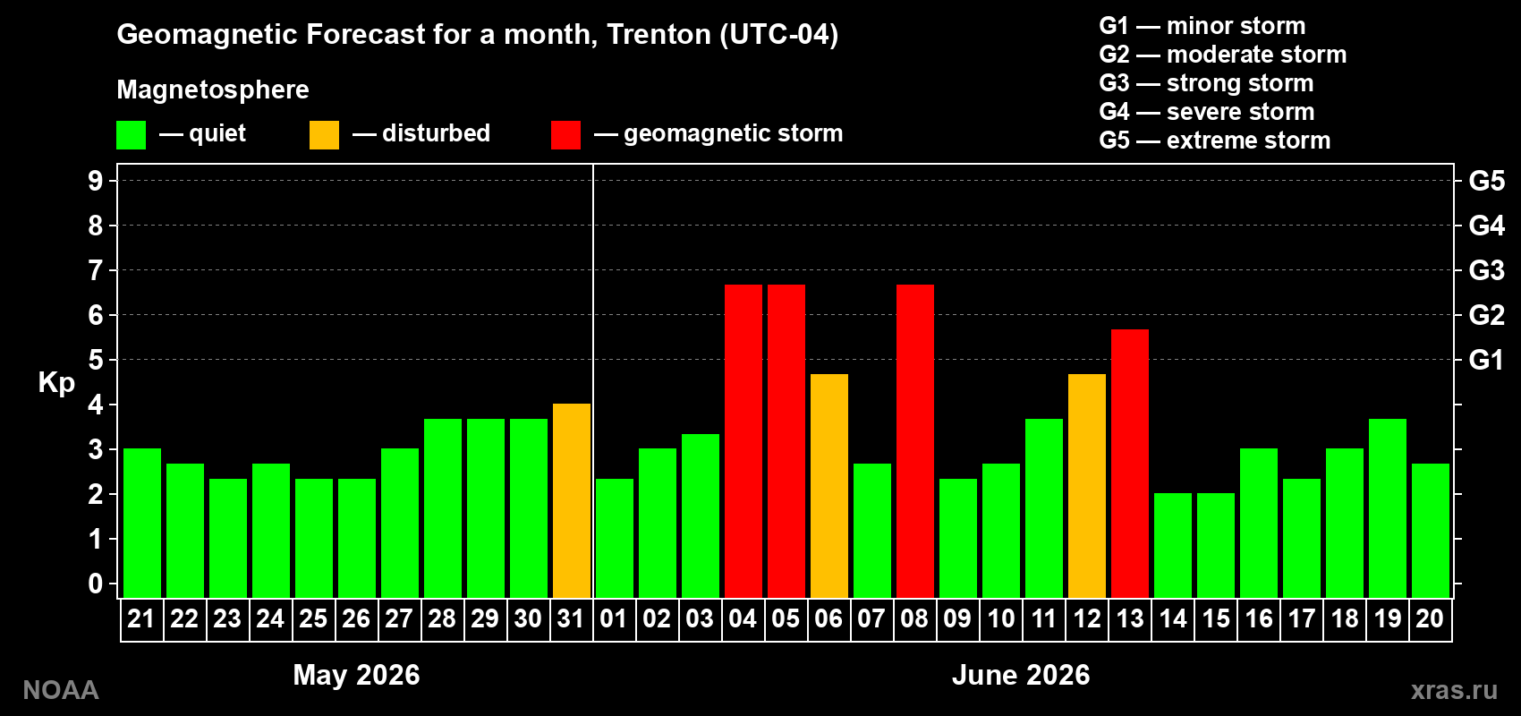 Geomagnetic index Kp forecast for the next month