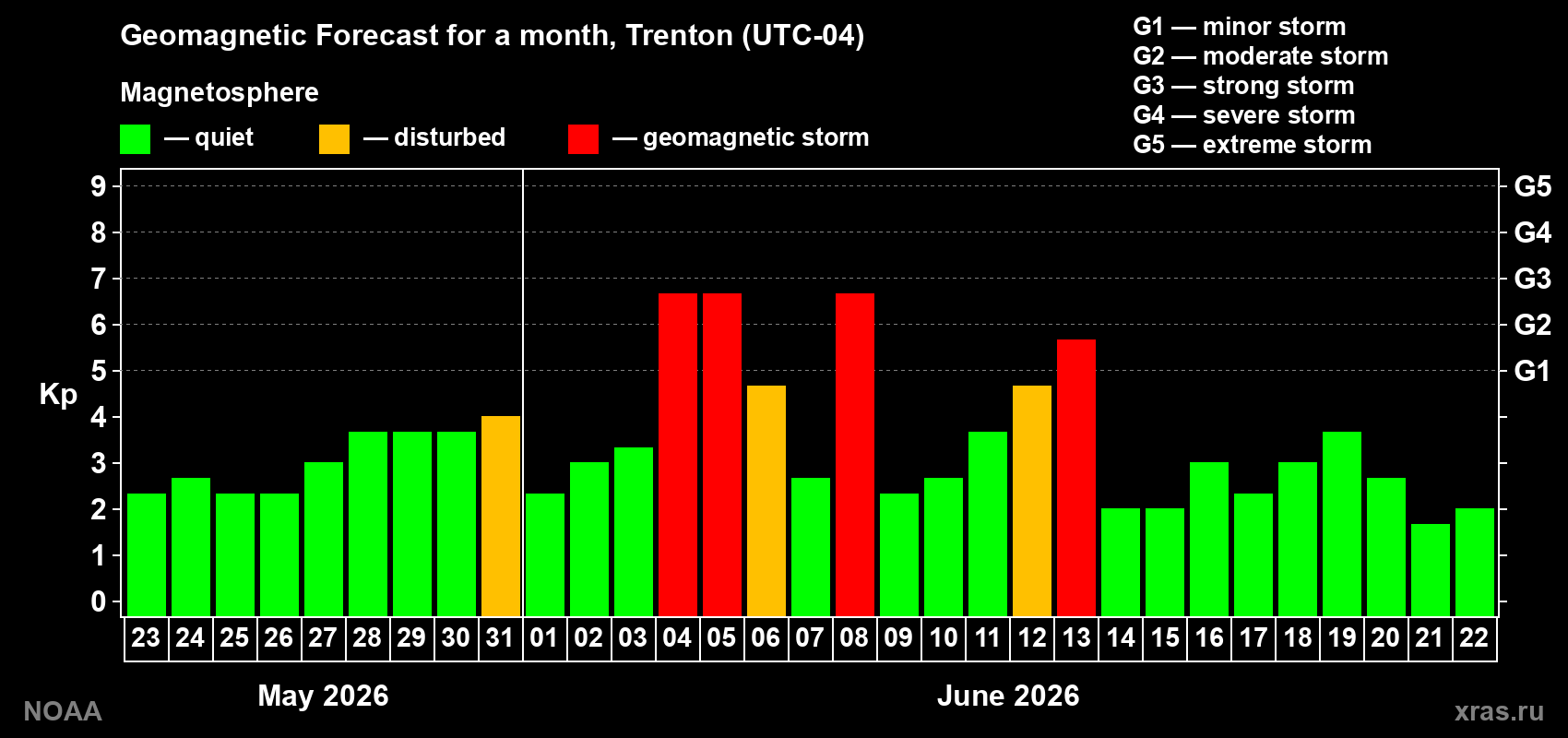 Geomagnetic index Kp forecast for the next month