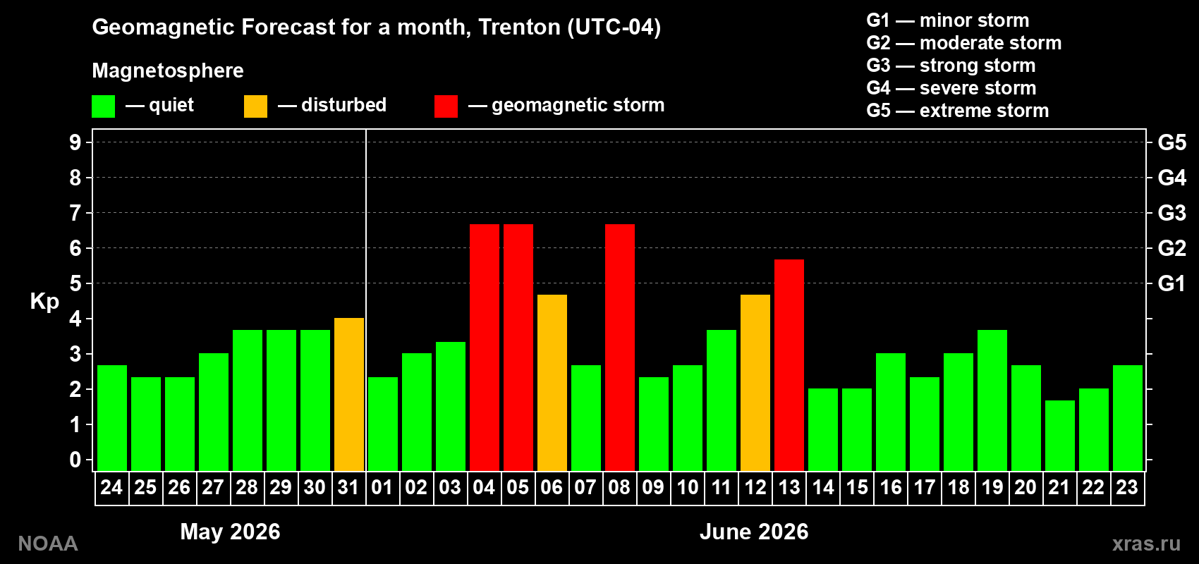 Geomagnetic index Kp forecast for the next month