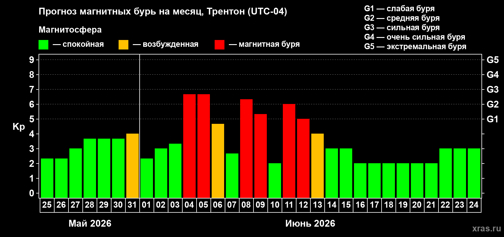 Прогноз максимального суточного геомагнитного индекса&nbsp;Kp на <b>1 месяц</b> (31 день) <b>с 25 мая по 24 июня 2026 г</b>