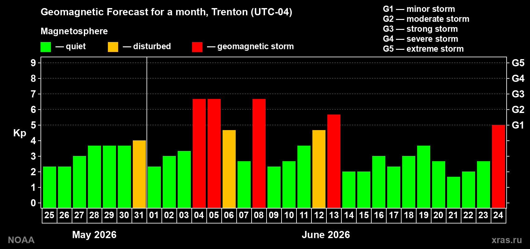 Geomagnetic index Kp forecast for the next month