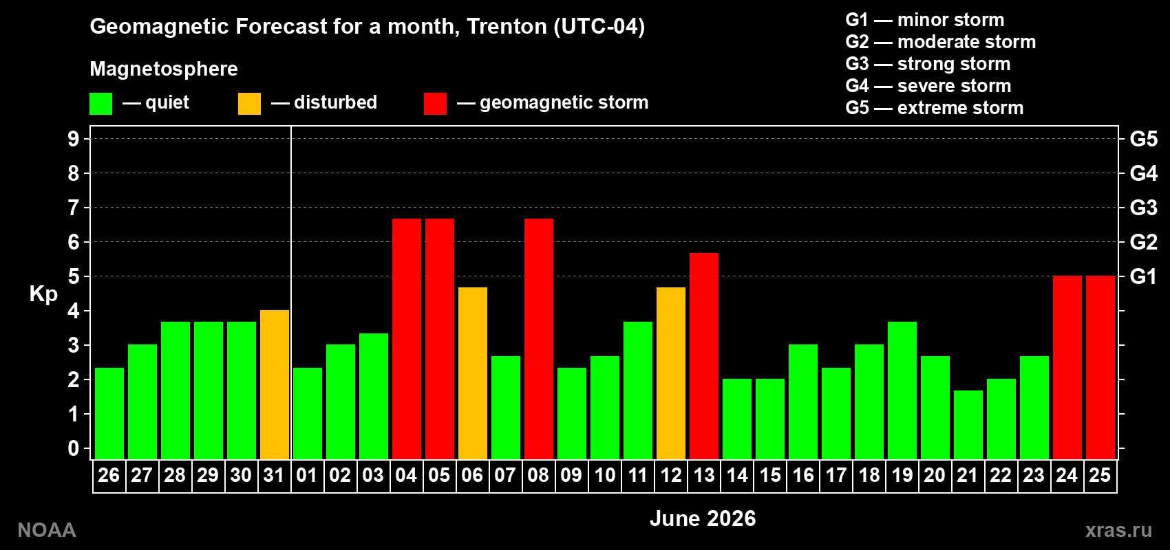 Geomagnetic index Kp forecast for the next month