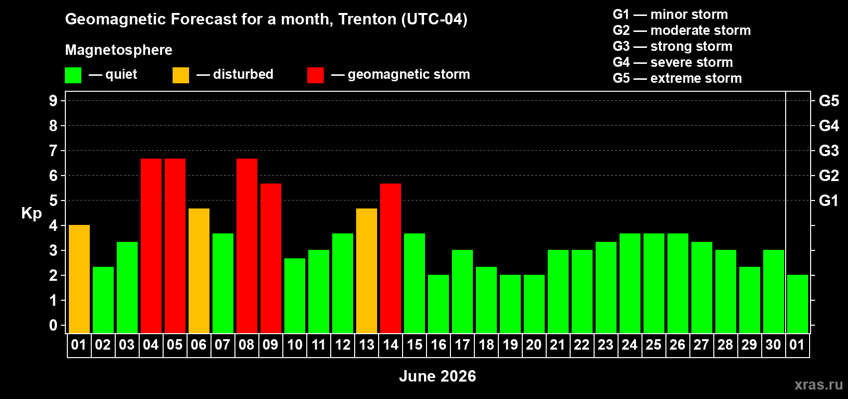 Forecast of the daily maximal value of geomagnetic index&nbsp;Kp for <b>1 month</b> (31 days) <b>from Jun 01, 2026 to Jul 01, 2026</b>