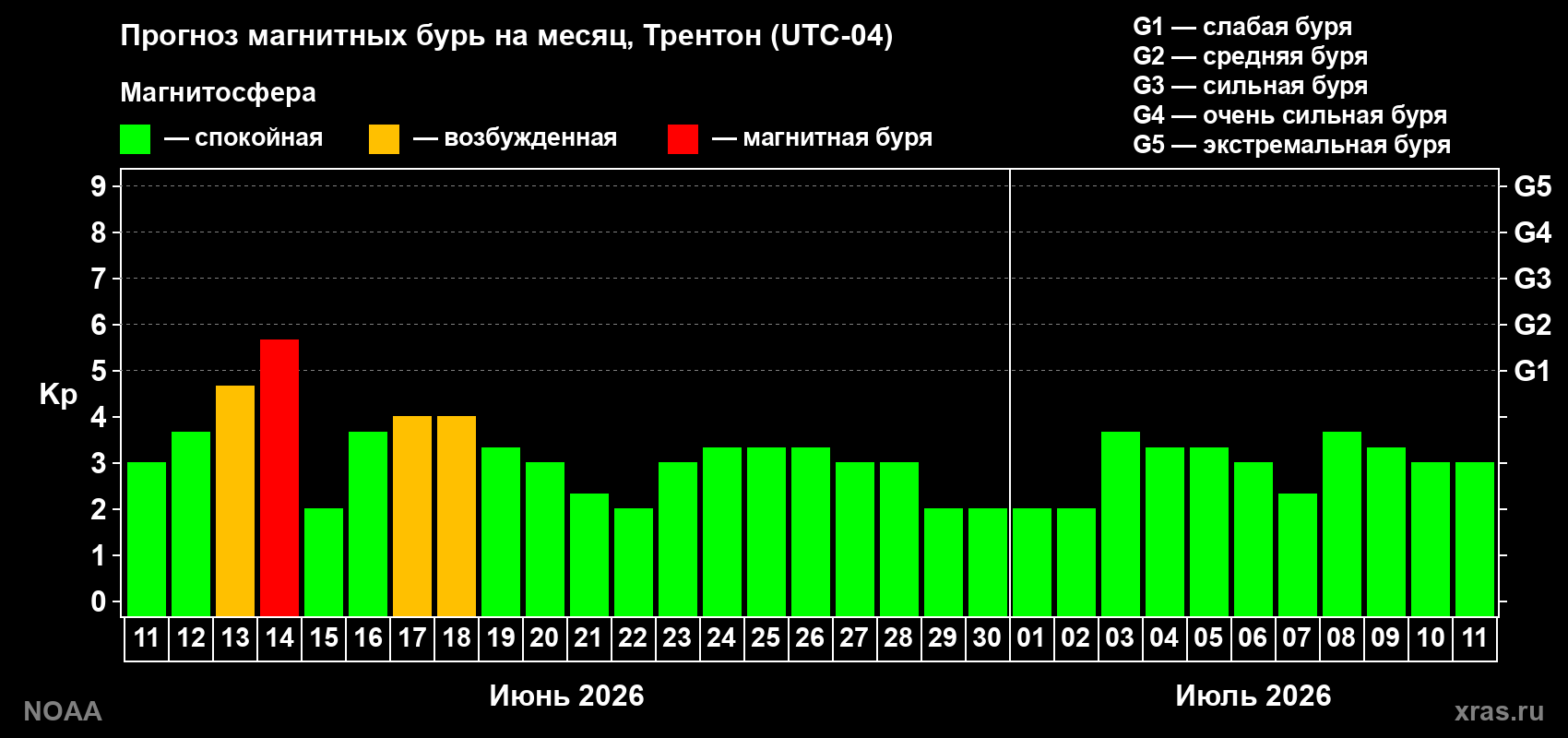 Прогноз максимального суточного геомагнитного индекса Kp на <b>1 месяц</b> (31 день) <b>с 11 июня по 11 июля 2026 г</b>