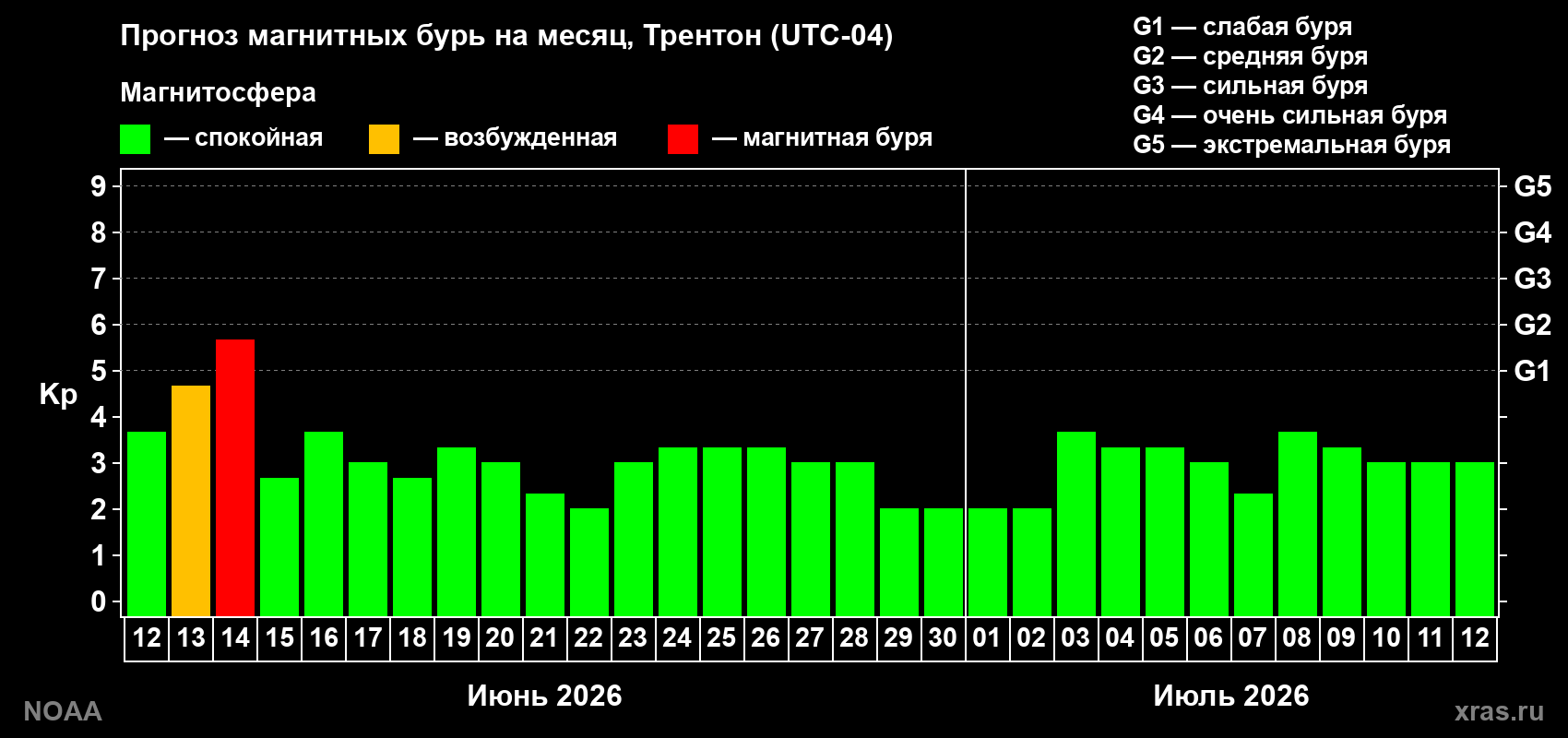 Прогноз максимального суточного геомагнитного индекса Kp на <b>1 месяц</b> (31 день) <b>с 12 июня по 12 июля 2026 г</b>