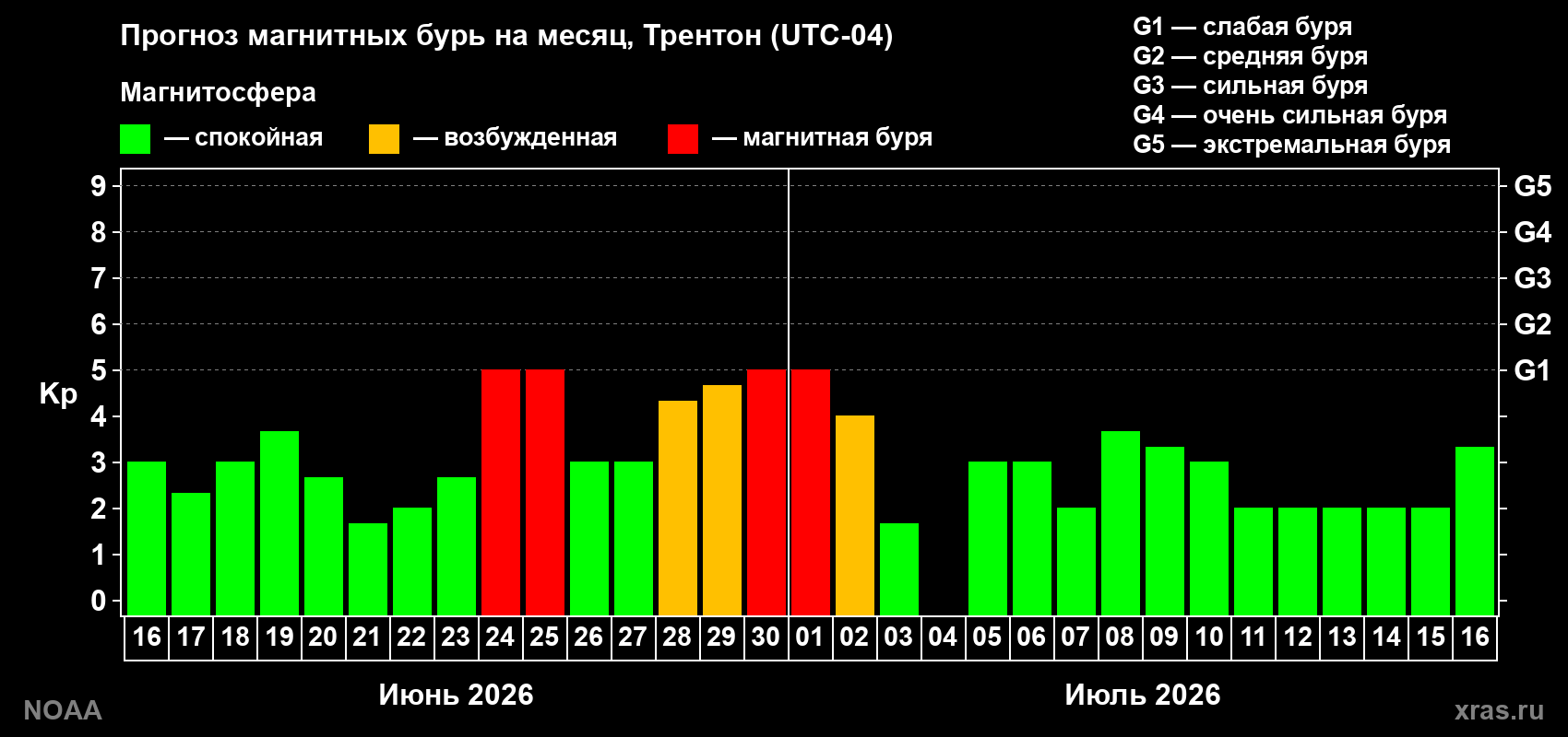 Прогноз максимального суточного геомагнитного индекса Kp на <b>1 месяц</b> (31 день) <b>с 16 июня по 16 июля 2026 г</b>