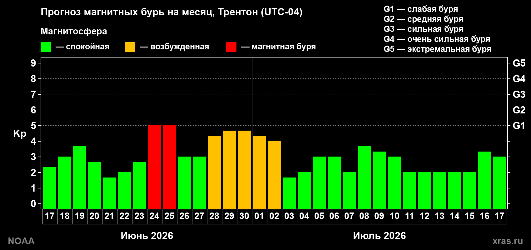 Прогноз максимального суточного геомагнитного индекса&nbsp;Kp на <b>1 месяц</b> (31 день) <b>с 17 июня по 17 июля 2026 г</b>