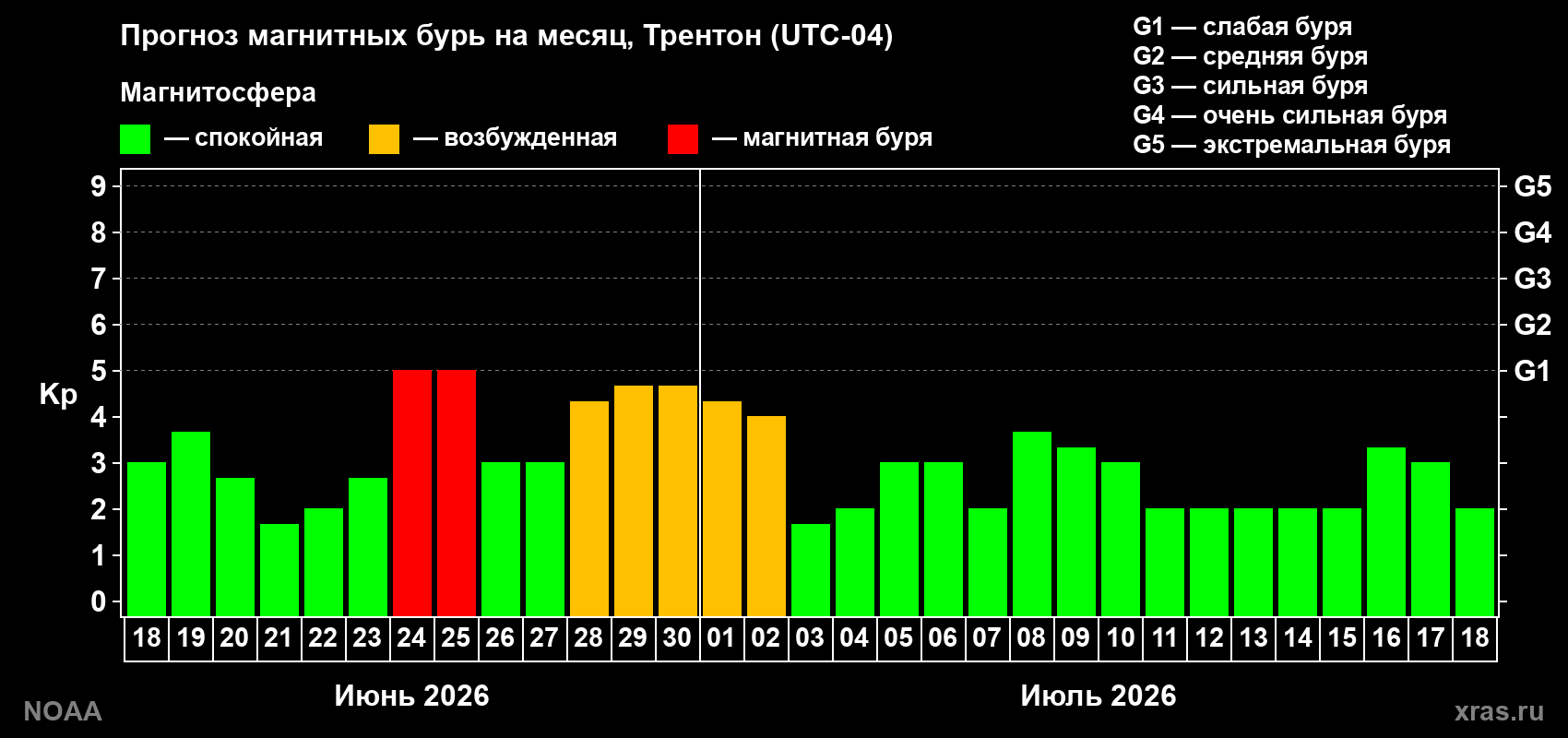 Прогноз максимального суточного геомагнитного индекса&nbsp;Kp на <b>1 месяц</b> (31 день) <b>с 18 июня по 18 июля 2026 г</b>