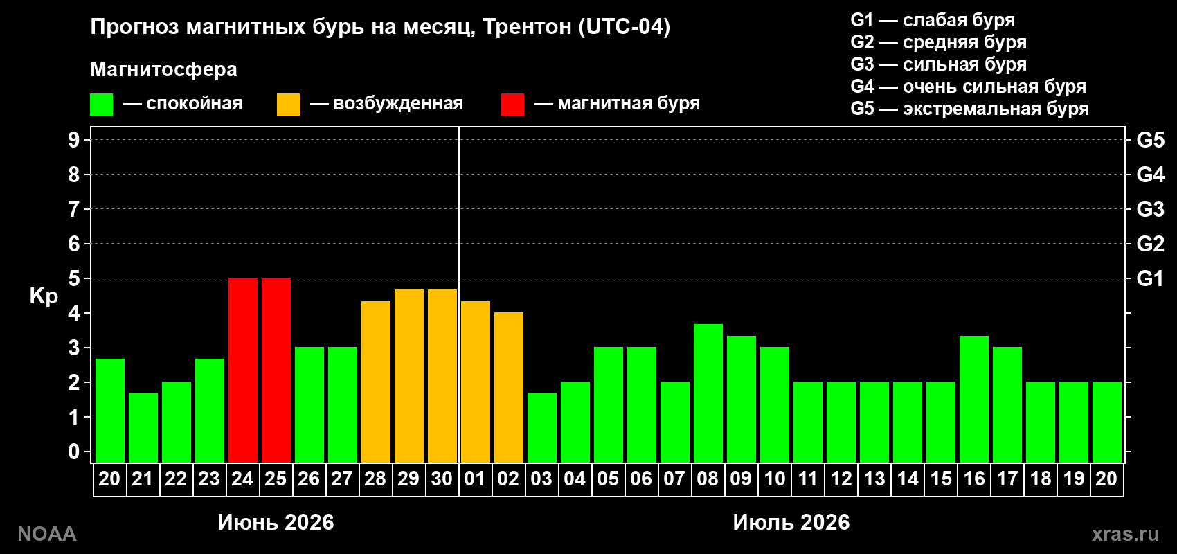 Прогноз максимального суточного геомагнитного индекса&nbsp;Kp на <b>1 месяц</b> (31 день) <b>с 20 июня по 20 июля 2026 г</b>