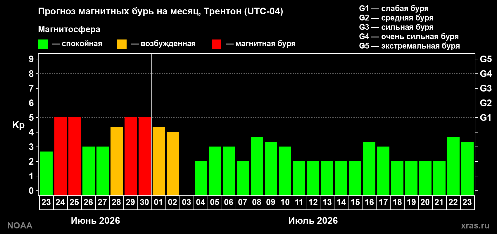Прогноз максимального суточного геомагнитного индекса&nbsp;Kp на <b>1 месяц</b> (31 день) <b>с 23 июня по 23 июля 2026 г</b>