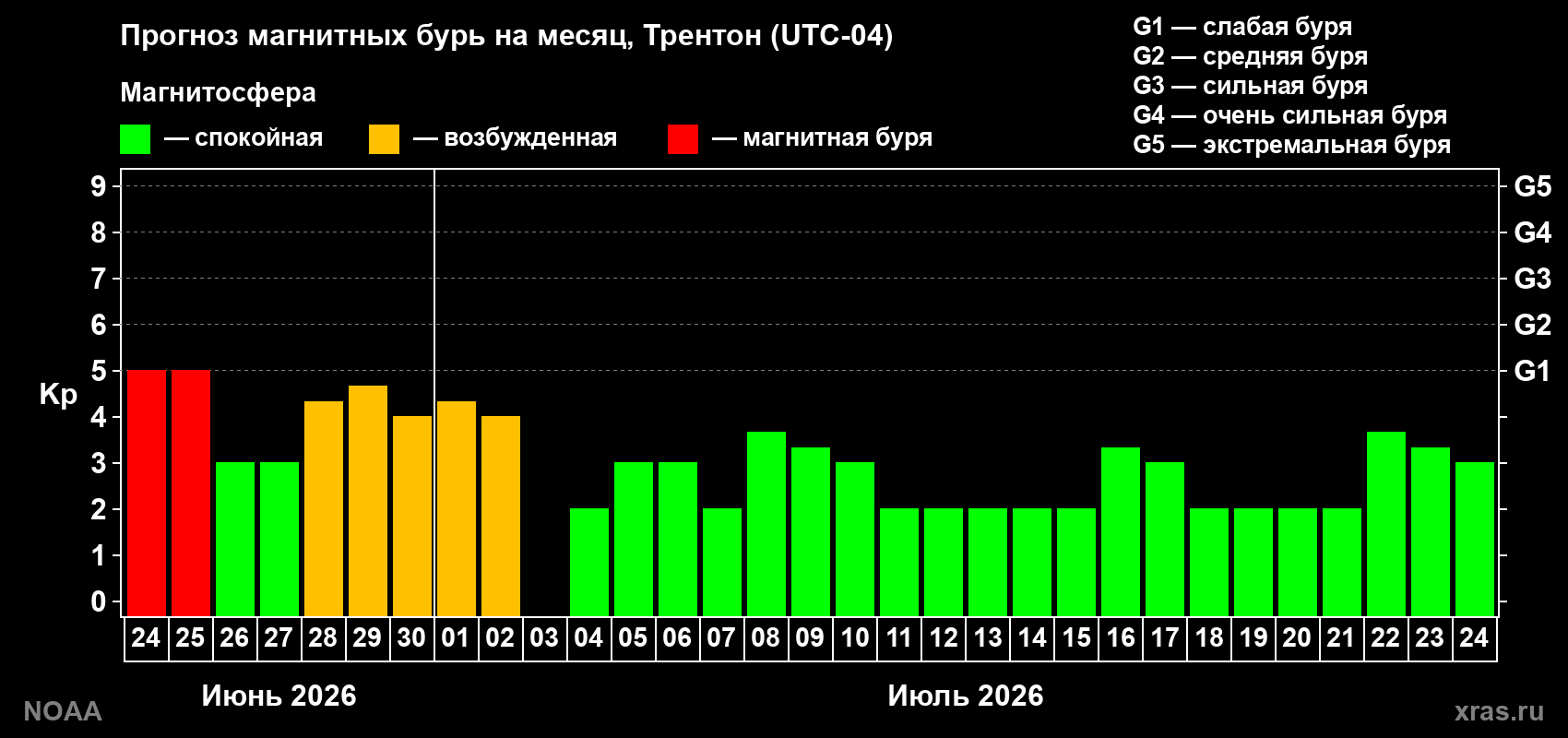 Прогноз максимального суточного геомагнитного индекса&nbsp;Kp на <b>1 месяц</b> (31 день) <b>с 24 июня по 24 июля 2026 г</b>
