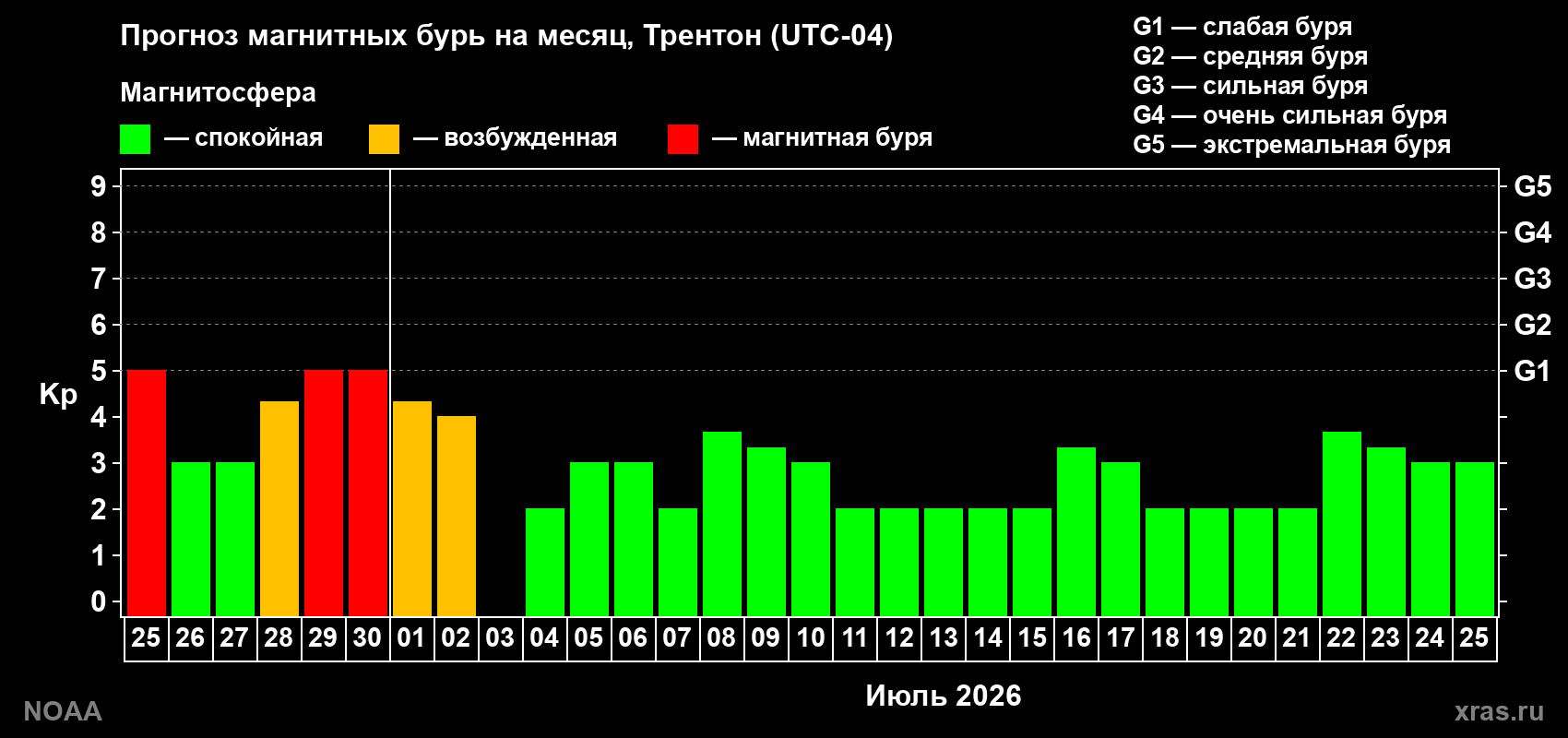 Прогноз максимального суточного геомагнитного индекса&nbsp;Kp на <b>1 месяц</b> (31 день) <b>с 25 июня по 25 июля 2026 г</b>