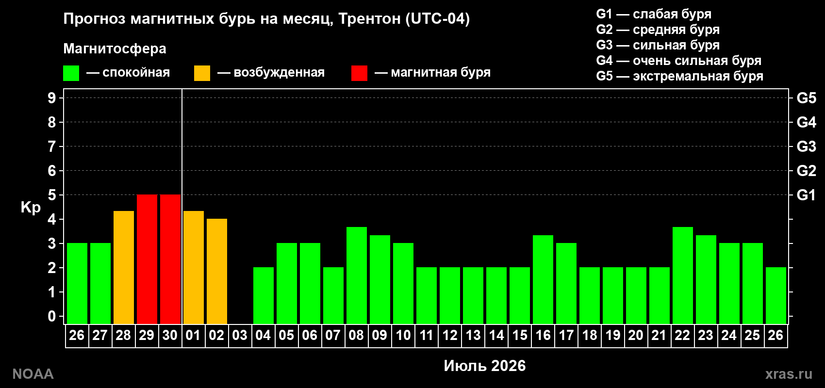 Прогноз максимального суточного геомагнитного индекса&nbsp;Kp на <b>1 месяц</b> (31 день) <b>с 26 июня по 26 июля 2026 г</b>