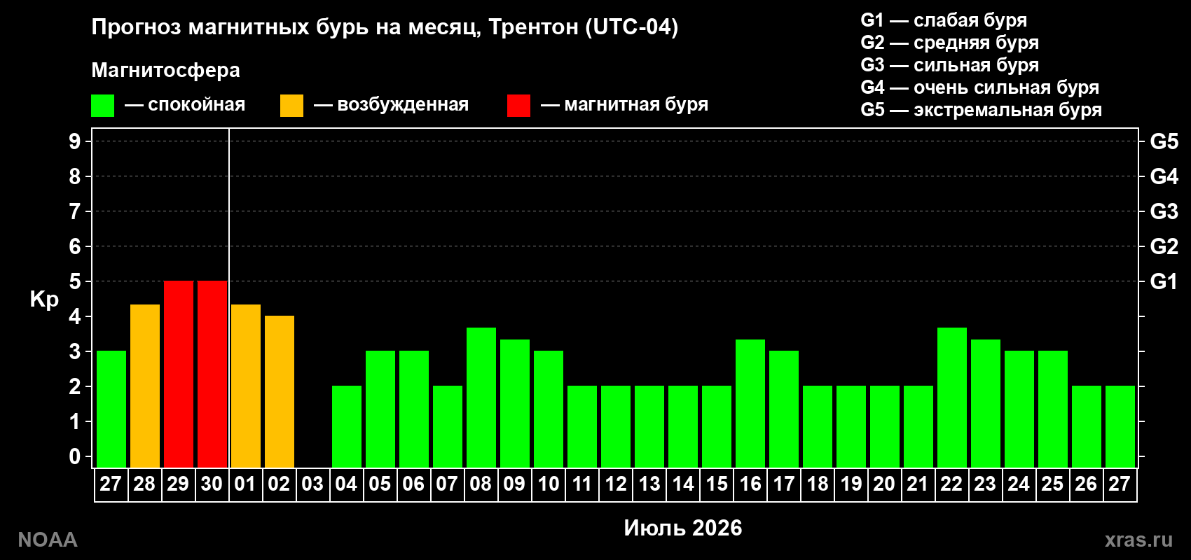 Прогноз максимального суточного геомагнитного индекса&nbsp;Kp на <b>1 месяц</b> (31 день) <b>с 27 июня по 27 июля 2026 г</b>