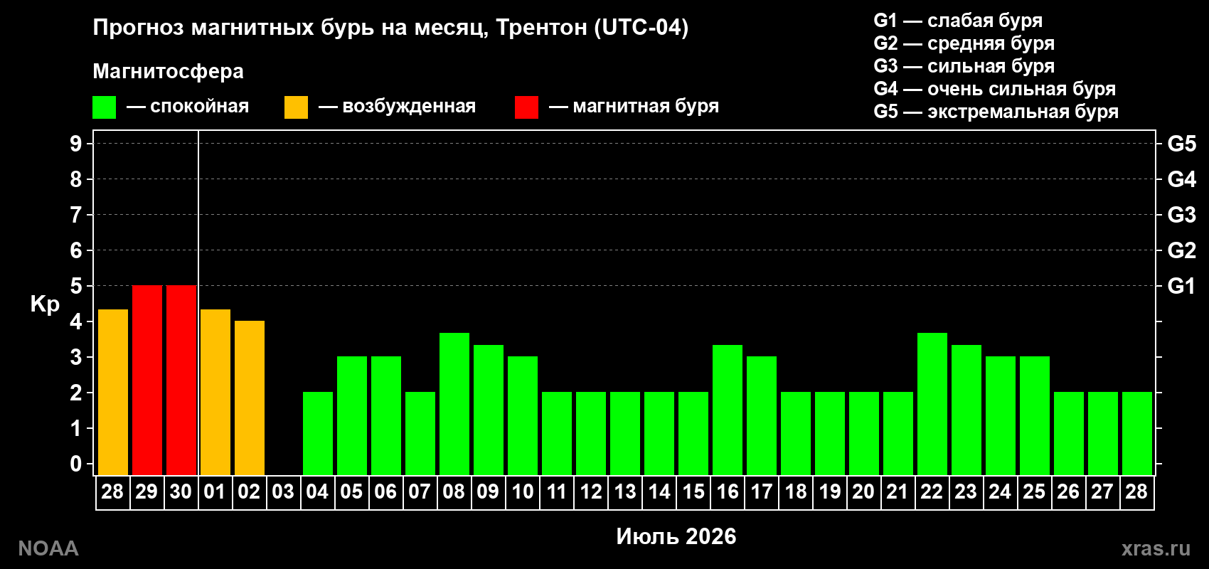 Прогноз максимального суточного геомагнитного индекса&nbsp;Kp на <b>1 месяц</b> (31 день) <b>с 28 июня по 28 июля 2026 г</b>